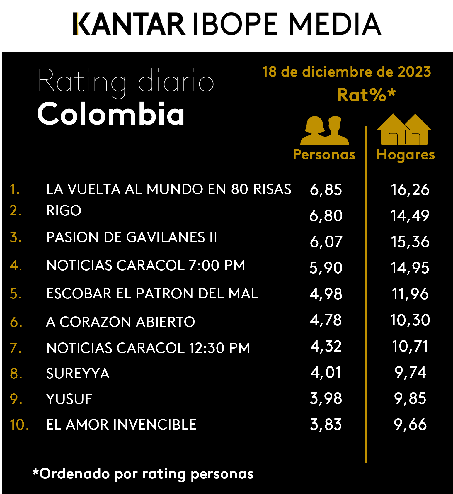 Colombia Rating TV – 18/12/2023