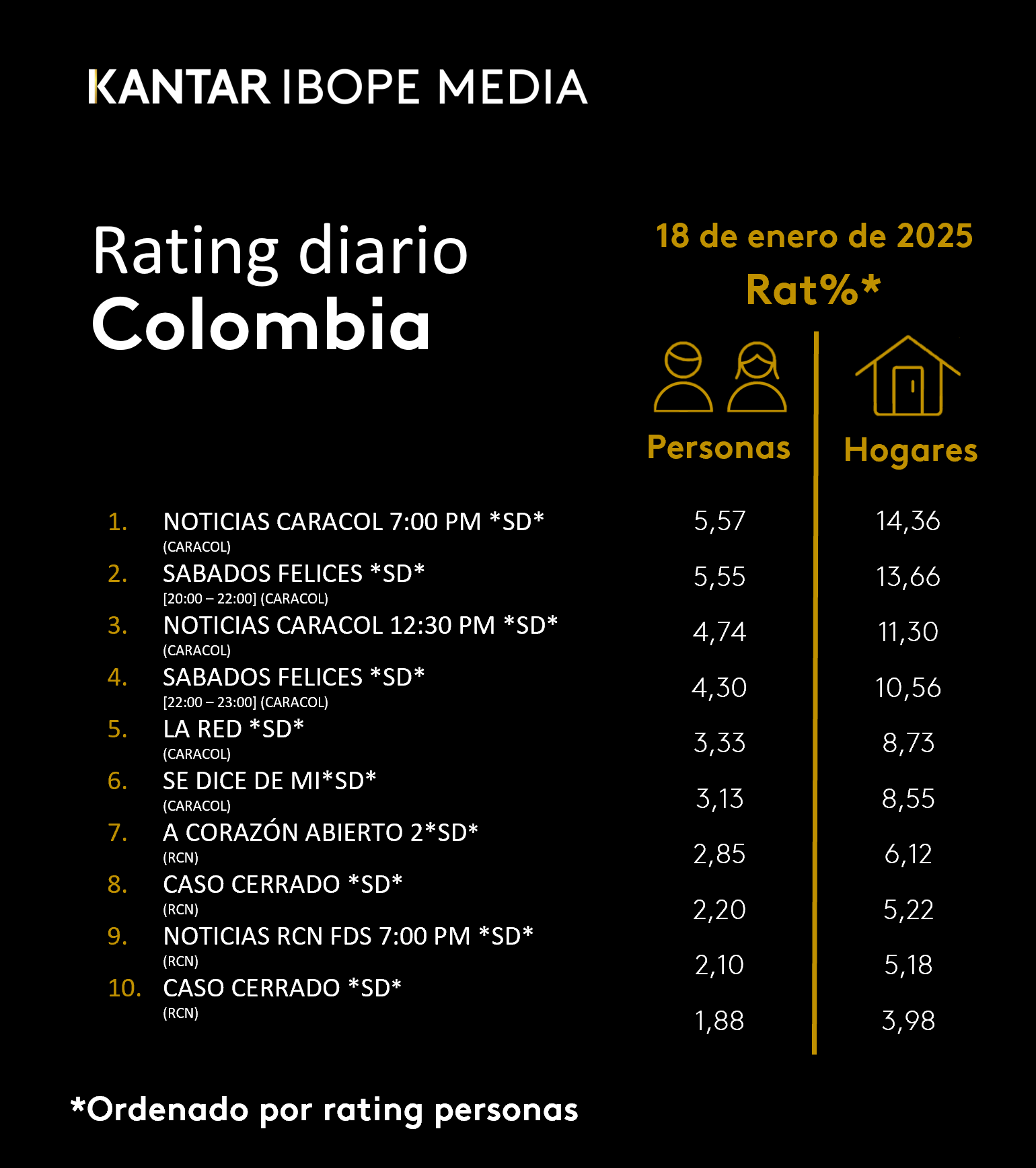 Colombia Rating TV – 18/01/2025