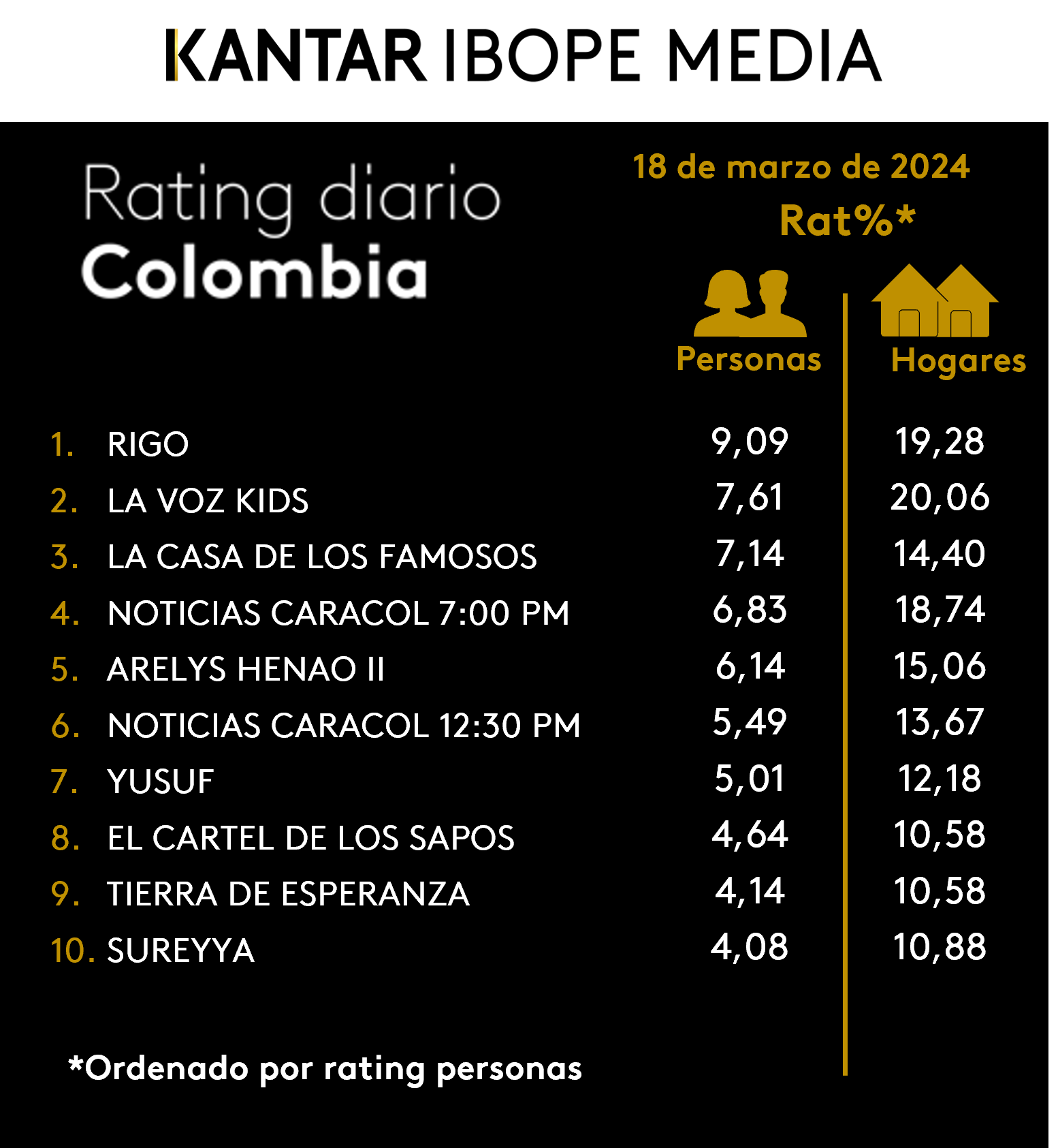 Colombia Rating TV – 18/03/2024
