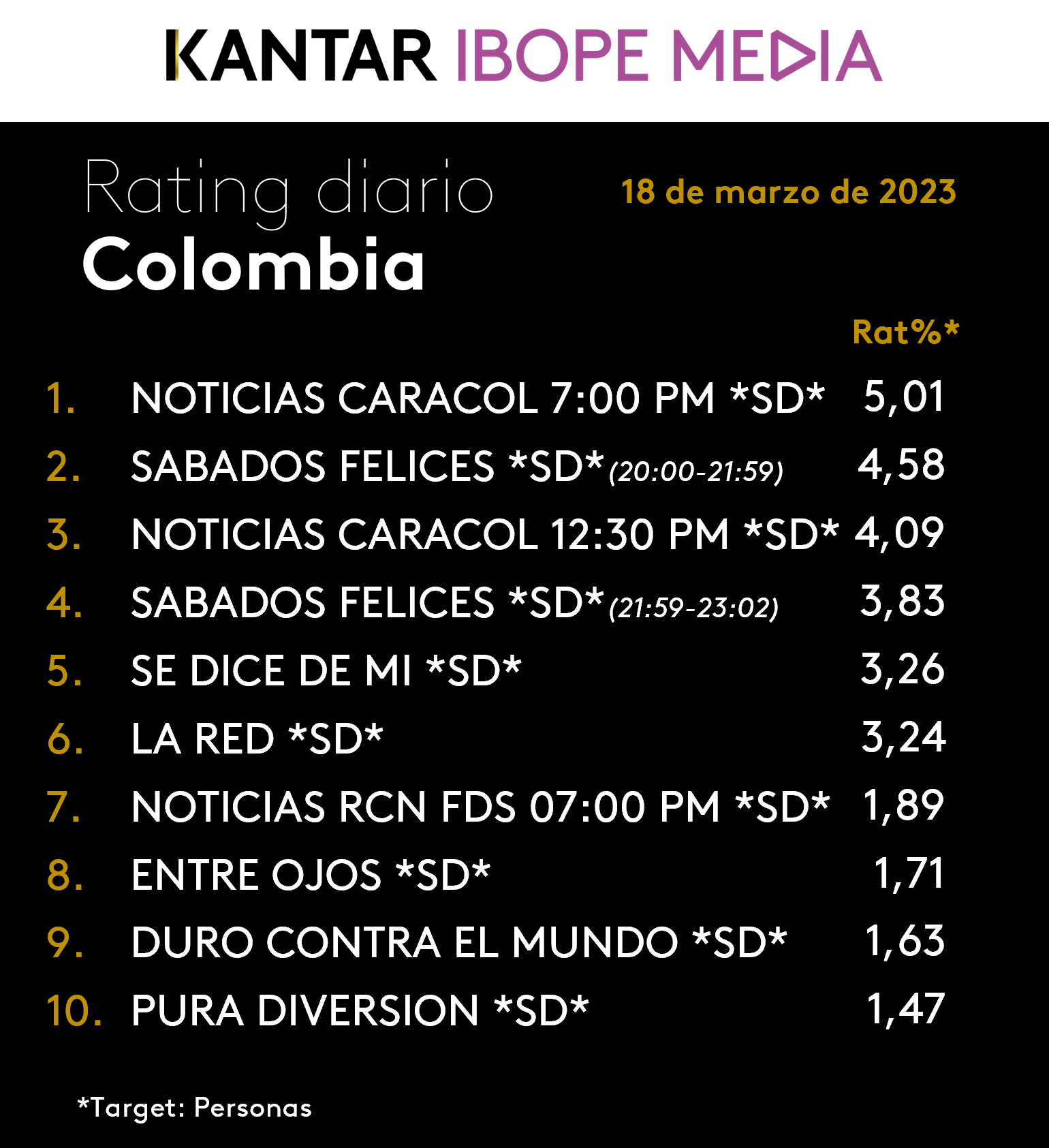 Colombia Rating TV – 18/03/2023