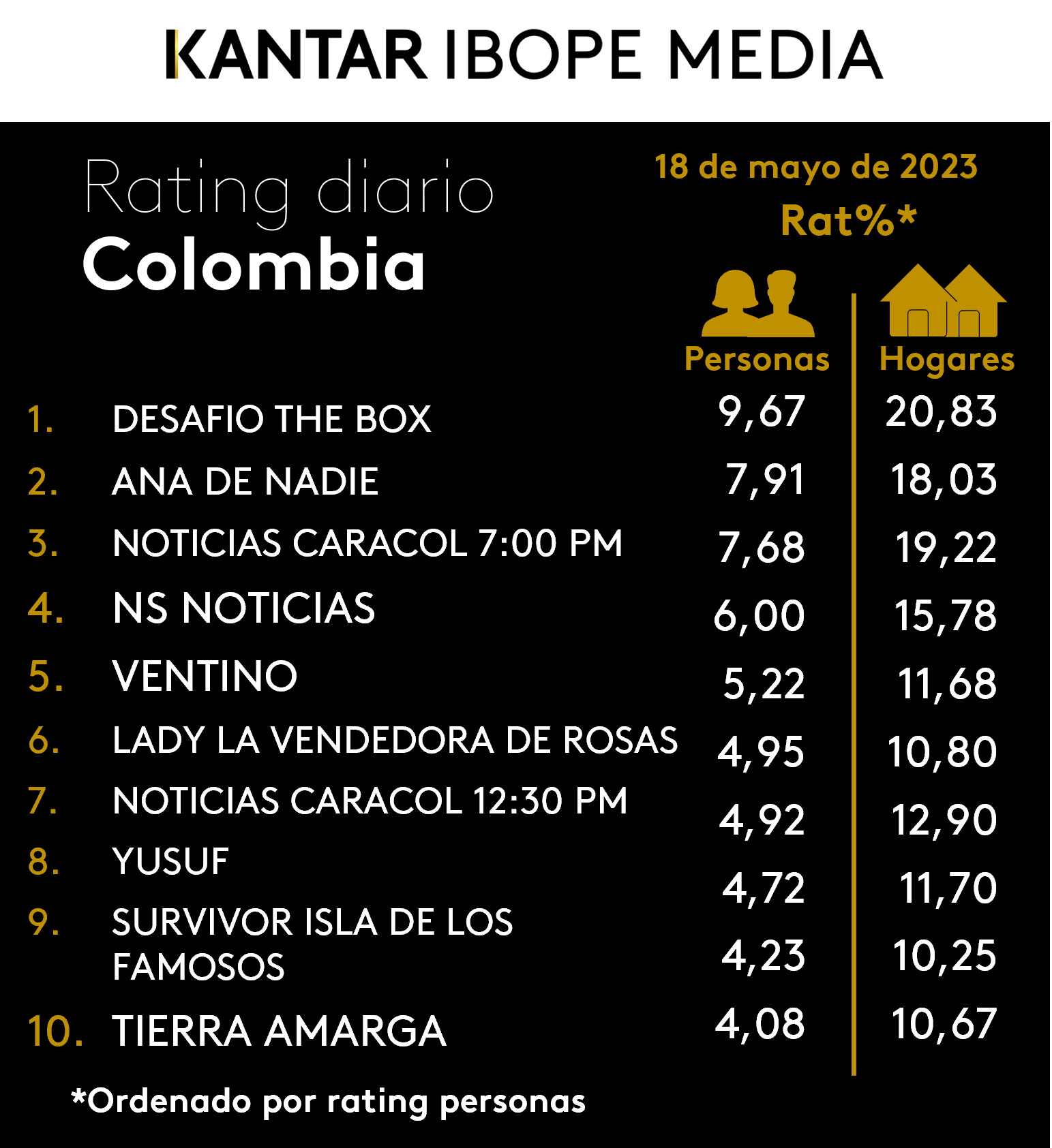 Colombia Rating TV – 18/05/2023
