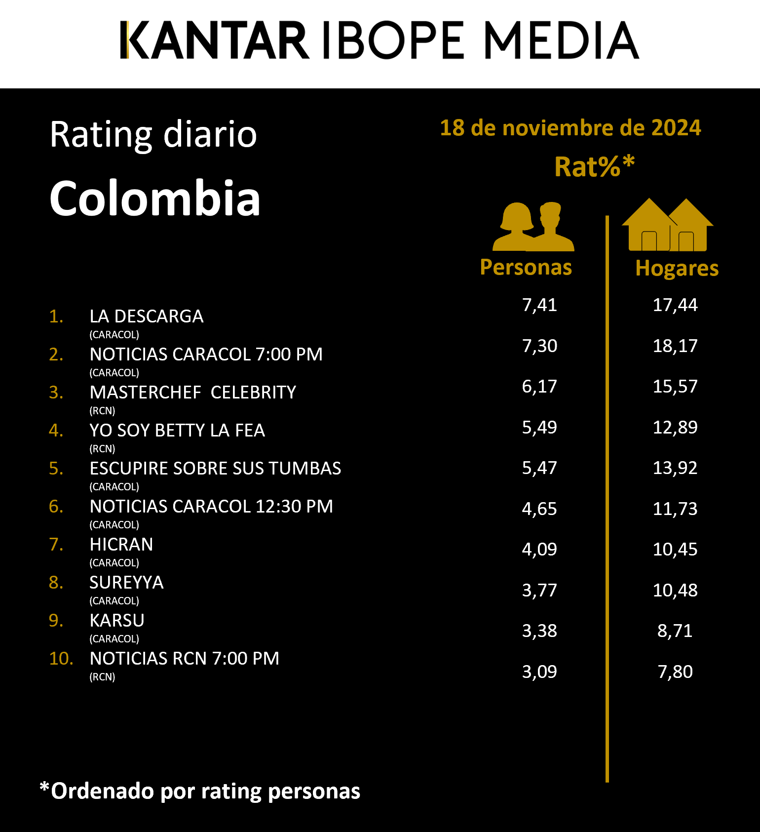 Colombia Rating TV – 18/11/2024