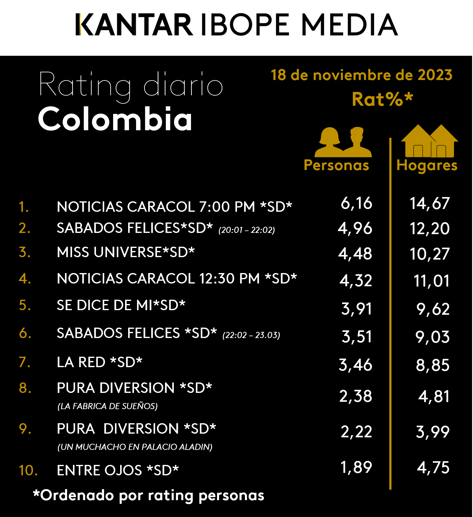 Colombia Rating TV – 18/11/2023
