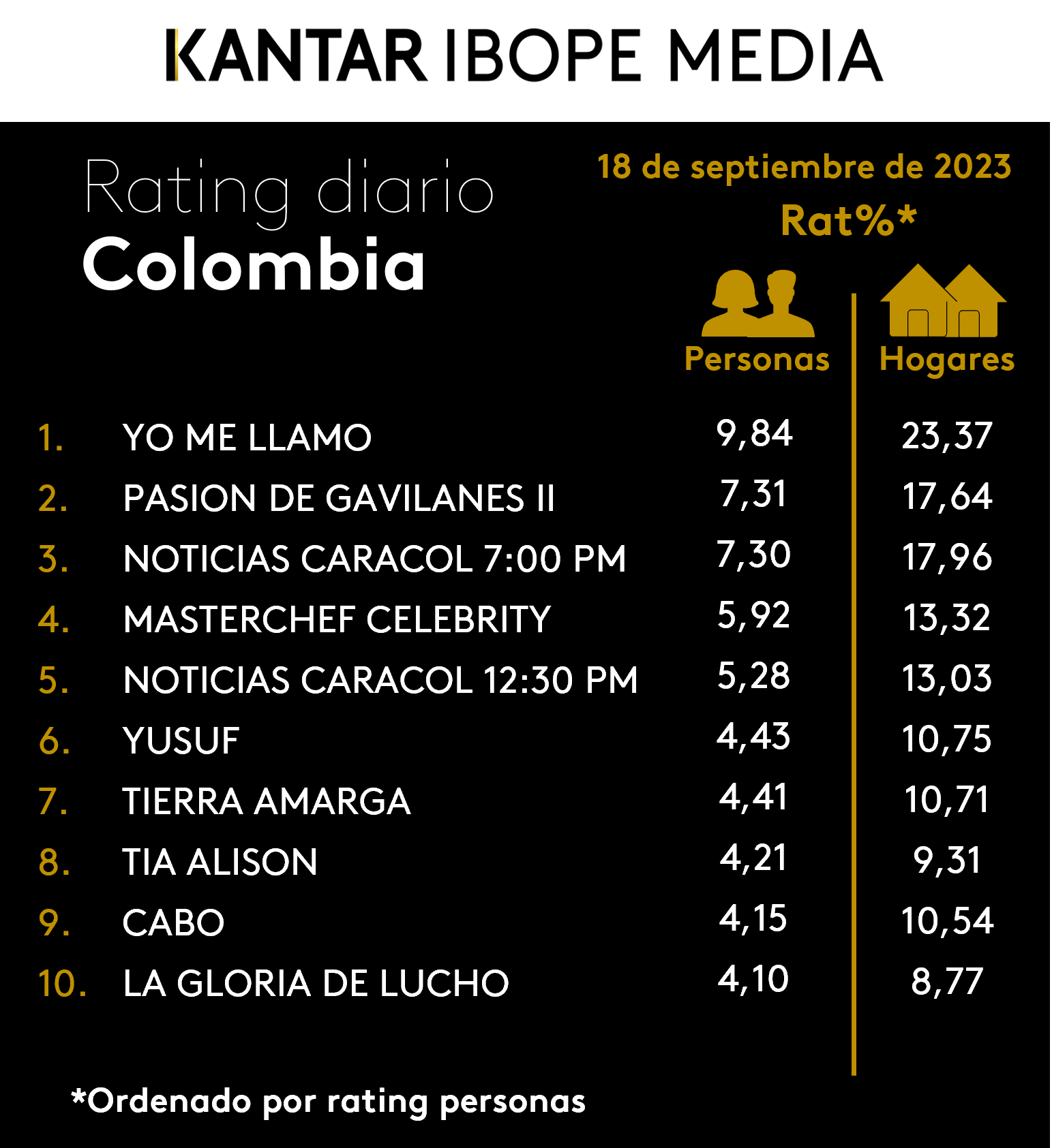 Colombia Rating TV – 18/09/2023