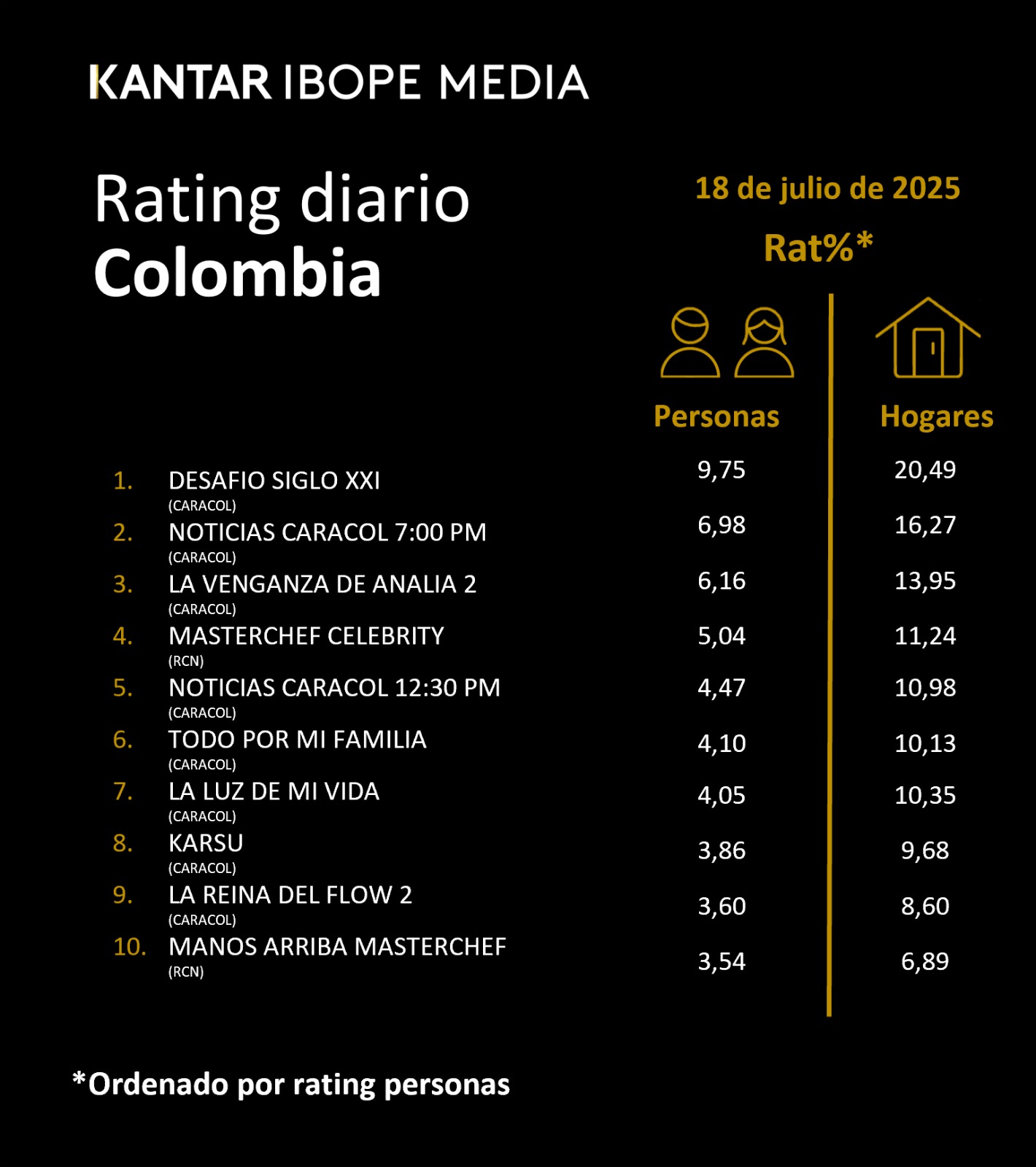 Colombia Rating TV – 18/07/2025