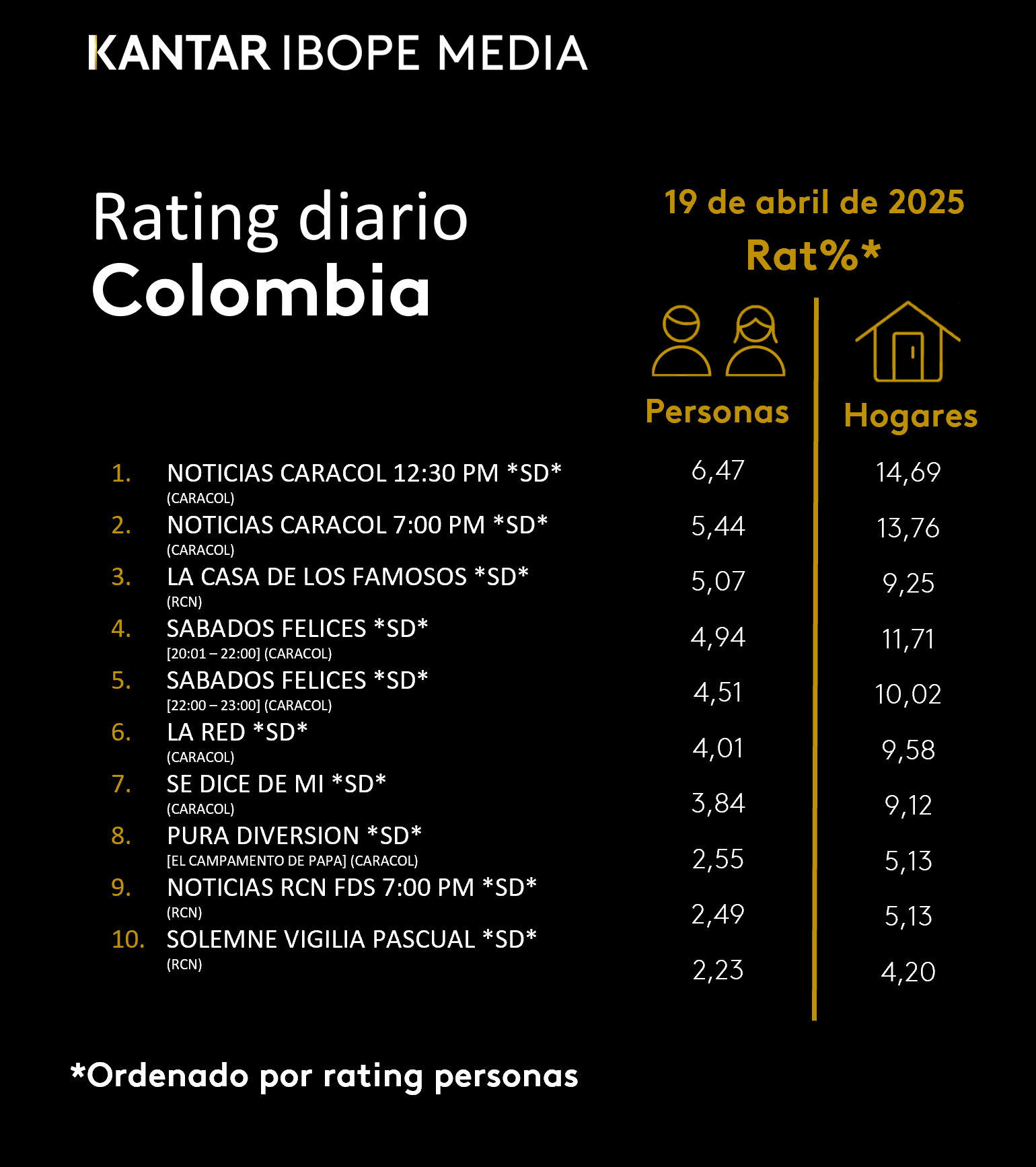 Colombia Rating TV – 19/04/2025