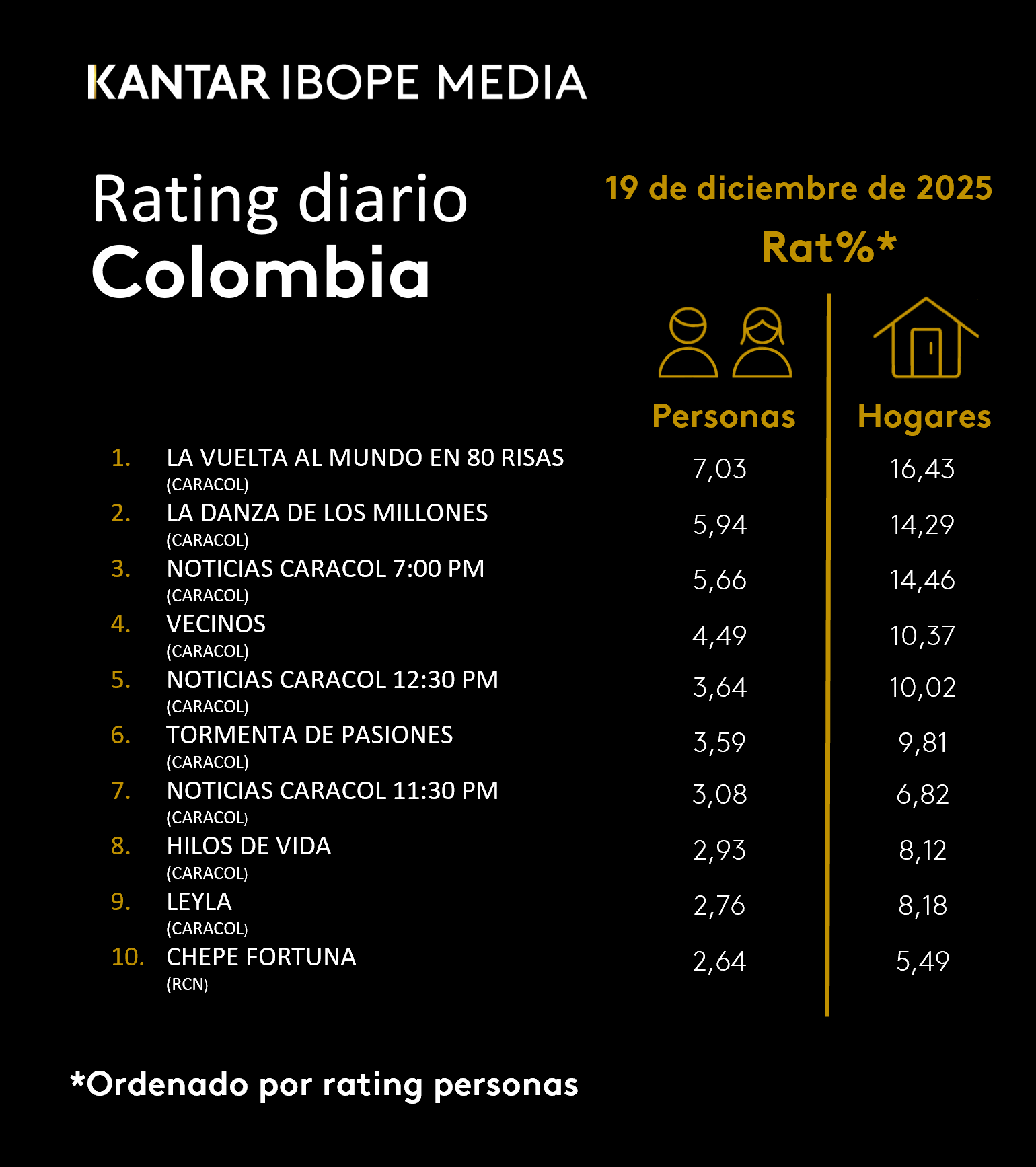 Colombia Rating TV – 12/19/2025