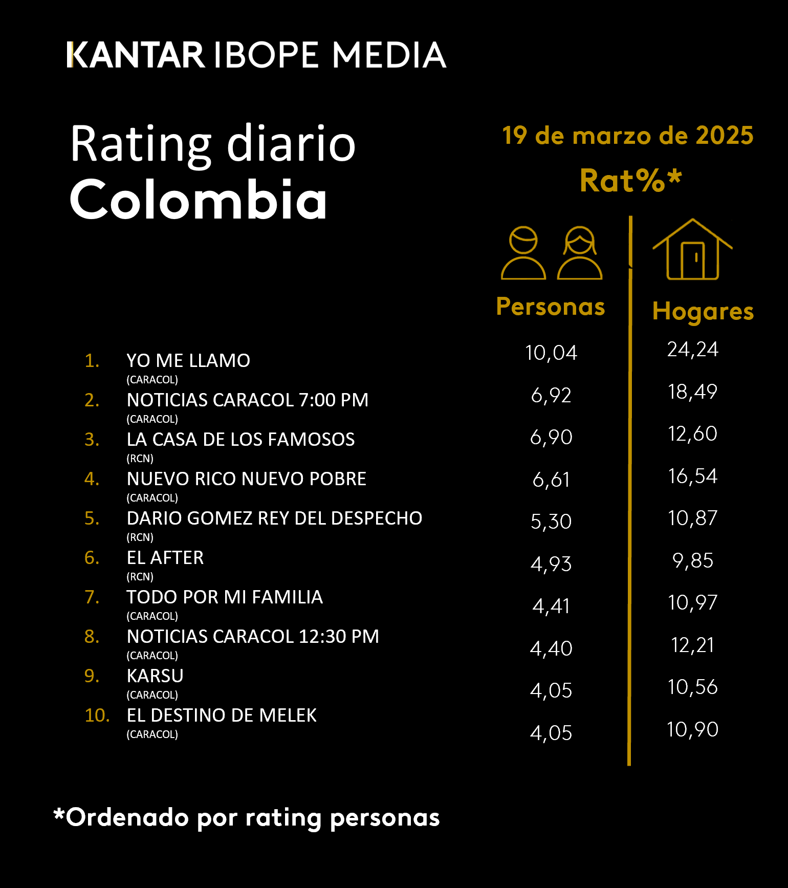 Colombia Rating TV – 19/03/2025