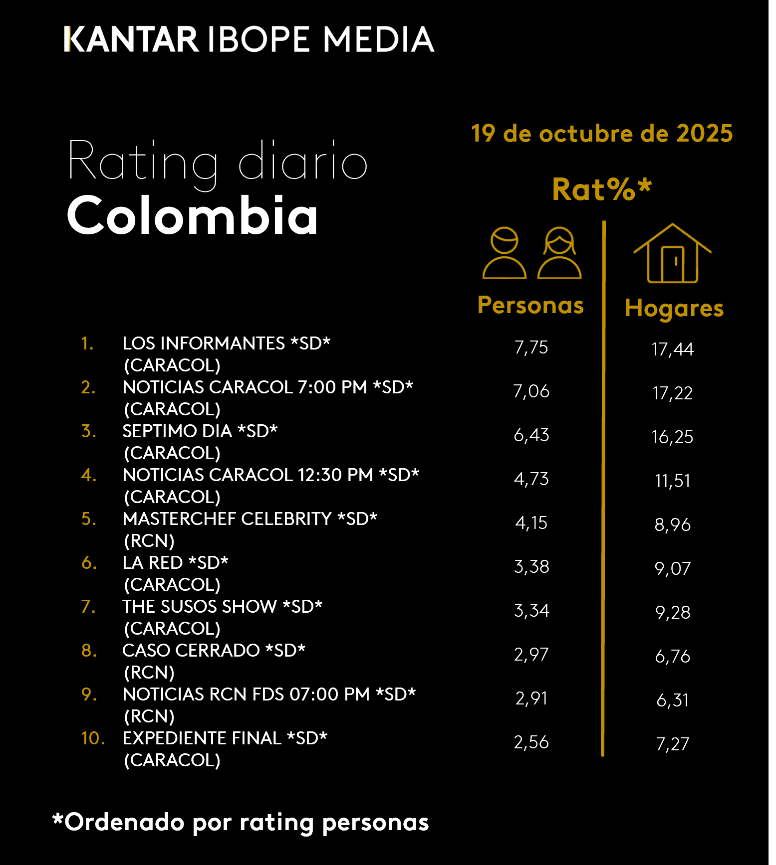 Colombia Rating TV – 19/10/2025