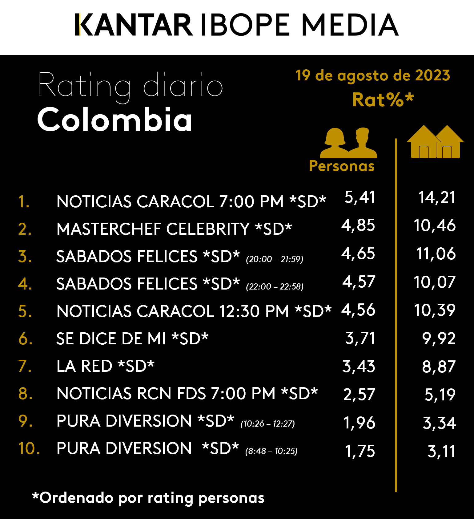 Colombia Rating TV – 19/08/2023