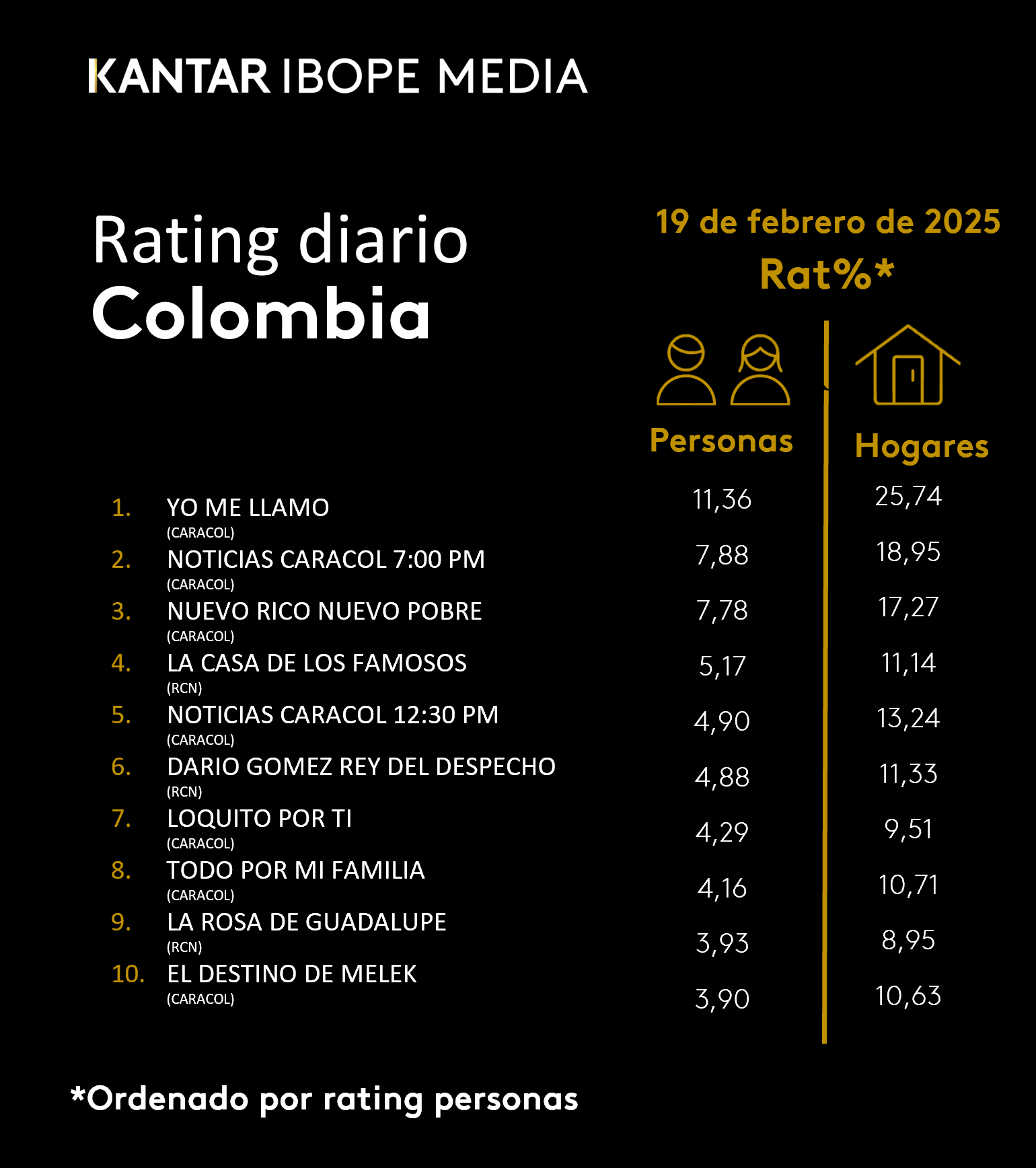 Colombia Rating TV – 19/02/2025