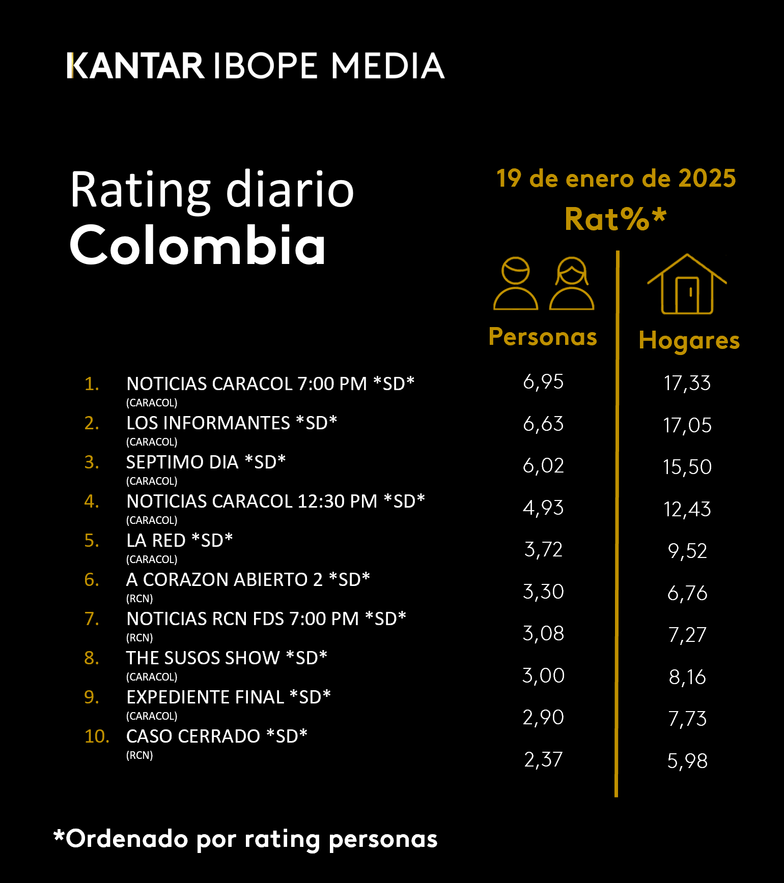 Colombia Rating TV – 19/01/2025