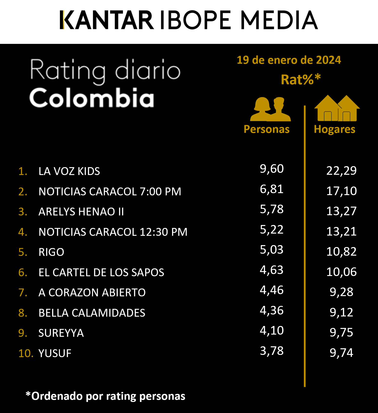 Colombia Rating TV – 19/01/2024