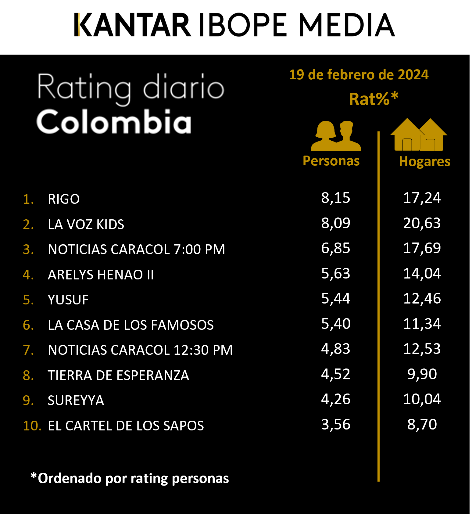Colombia Rating TV – 19/02/2024