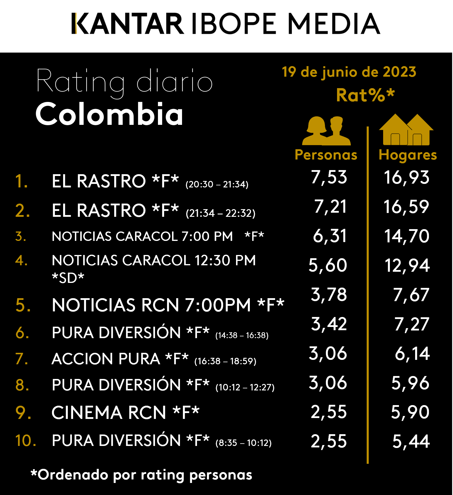 Colombia Rating TV – 19/06/2023