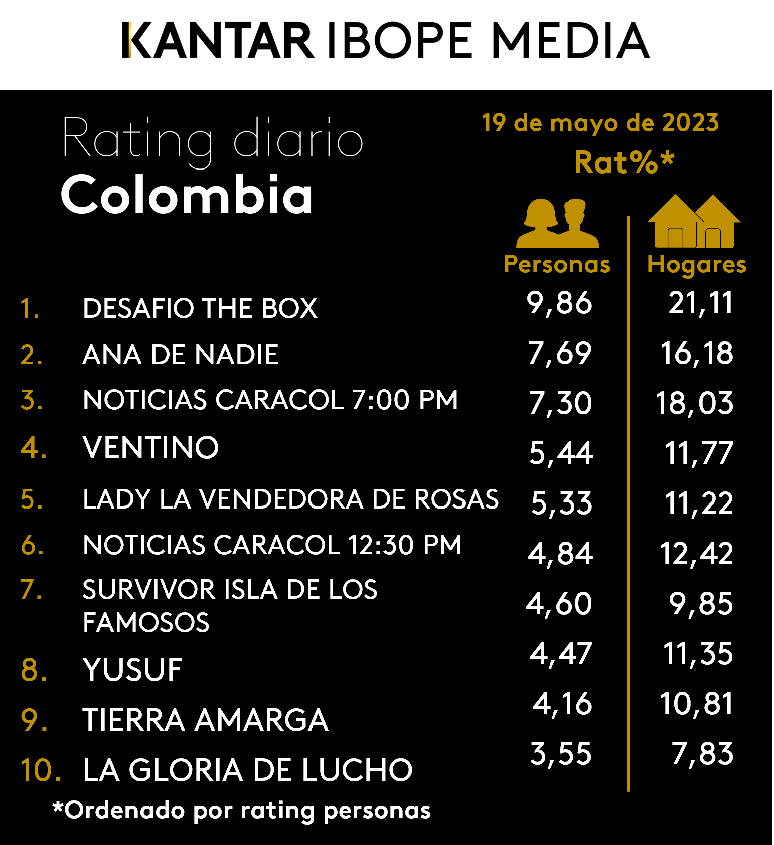 Colombia Rating TV – 19/05/2023
