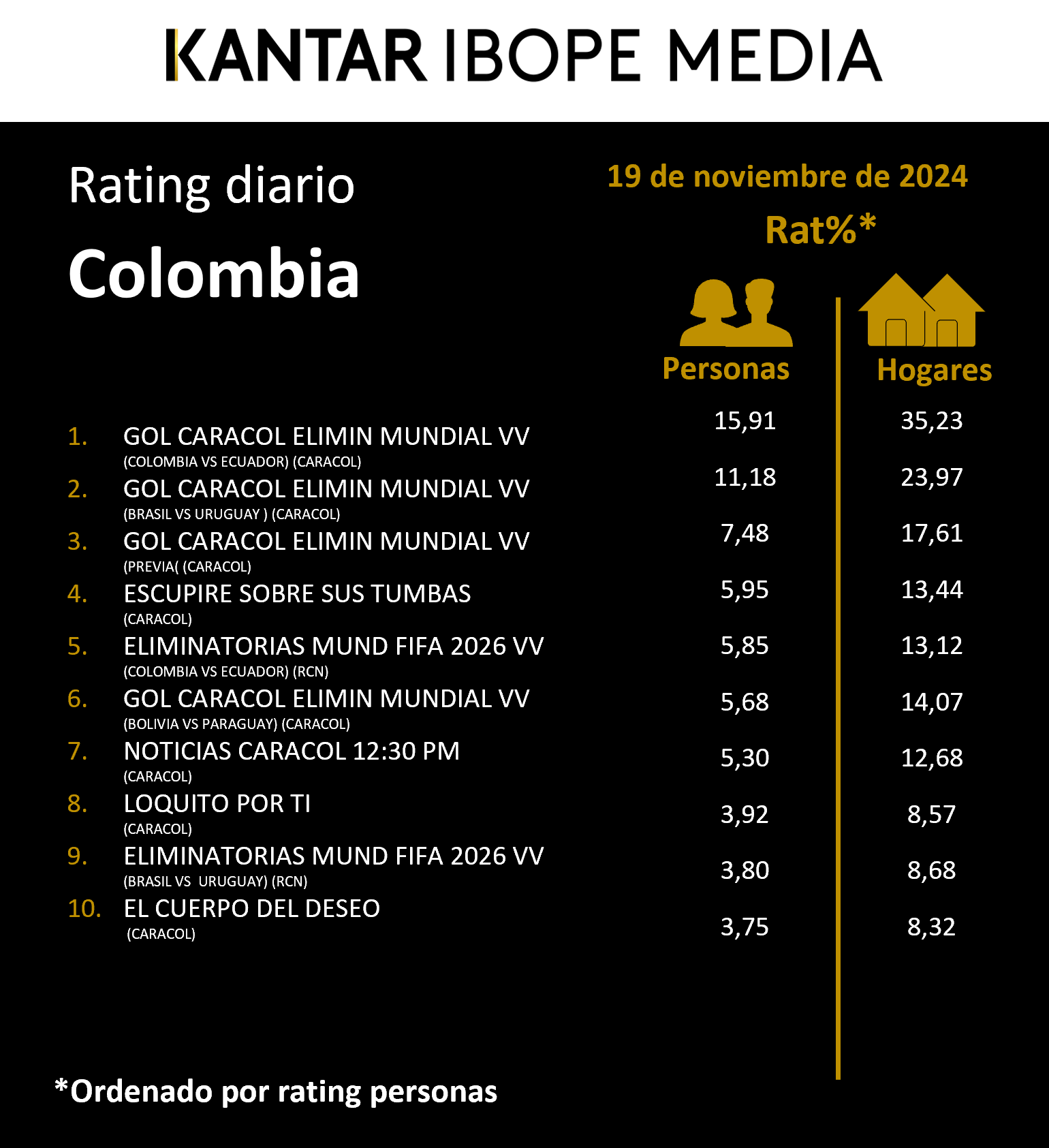 Colombia Rating TV – 19/11/2024