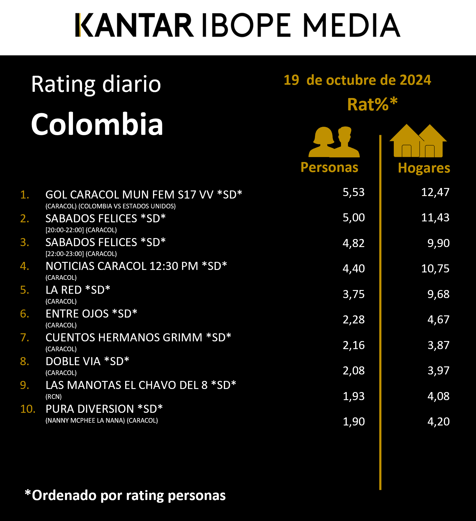 Colombia Rating TV – 19/10/2024