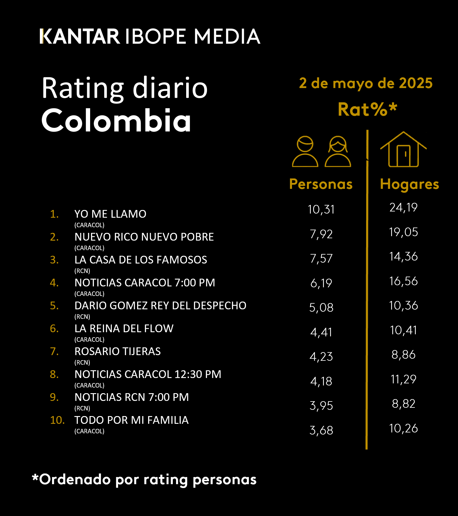 Colombia Rating TV – 02/05/2025