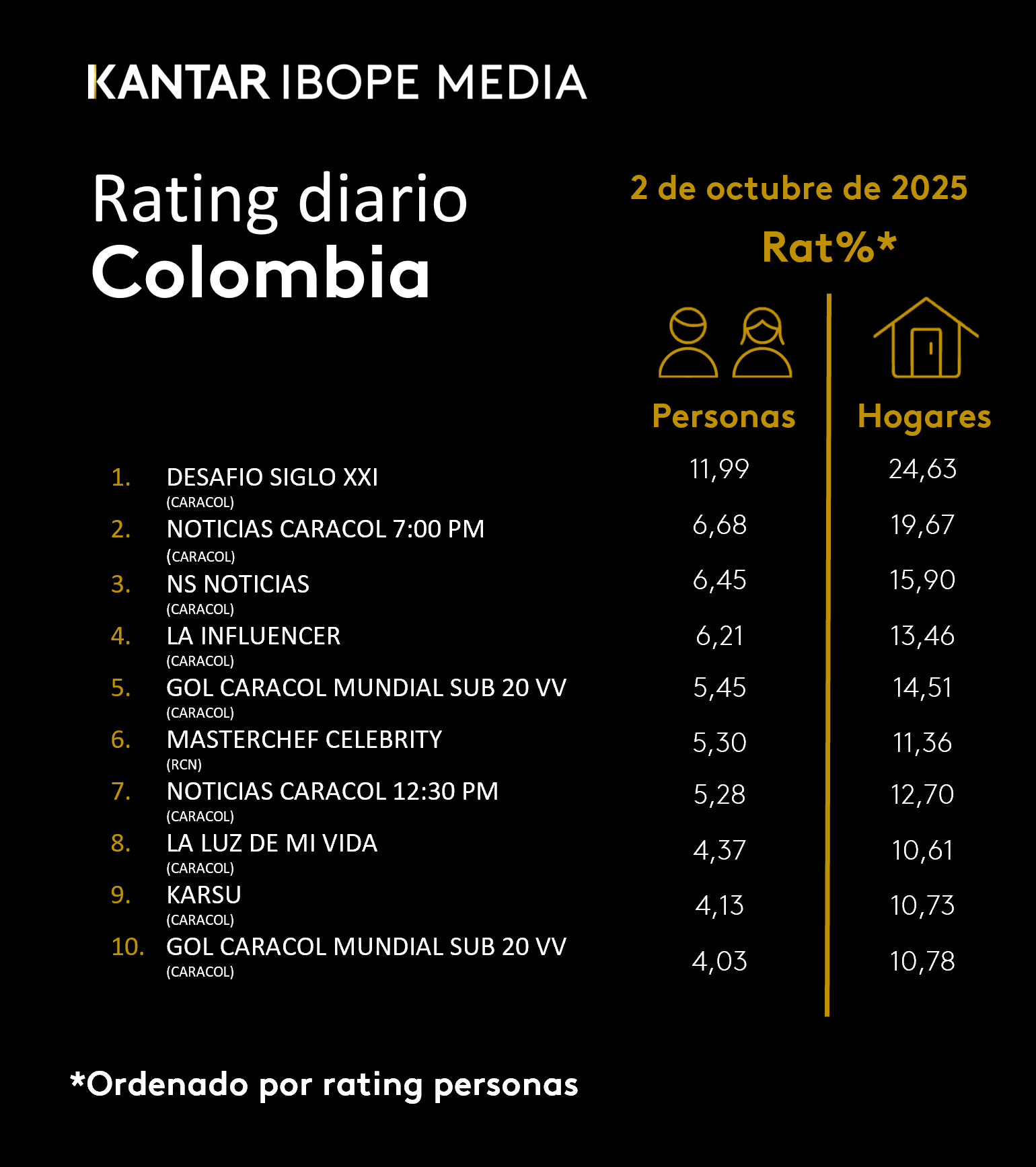 Colombia Rating TV – 02/10/2025
