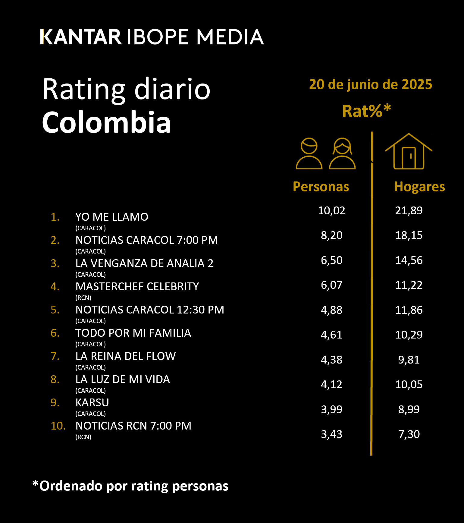 Colombia Rating TV – 20/06/2025