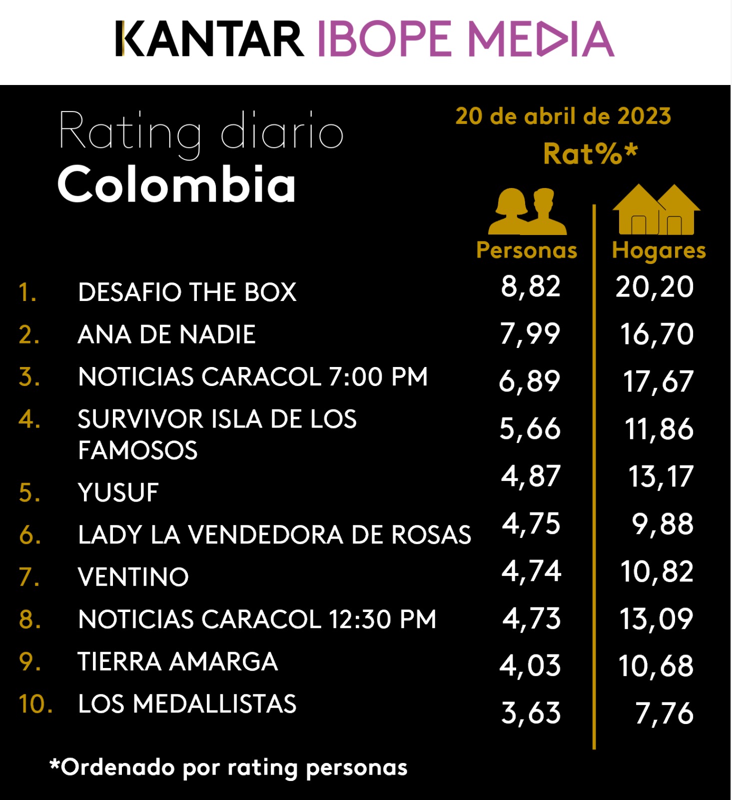 Colombia Rating TV – 20/04/2023