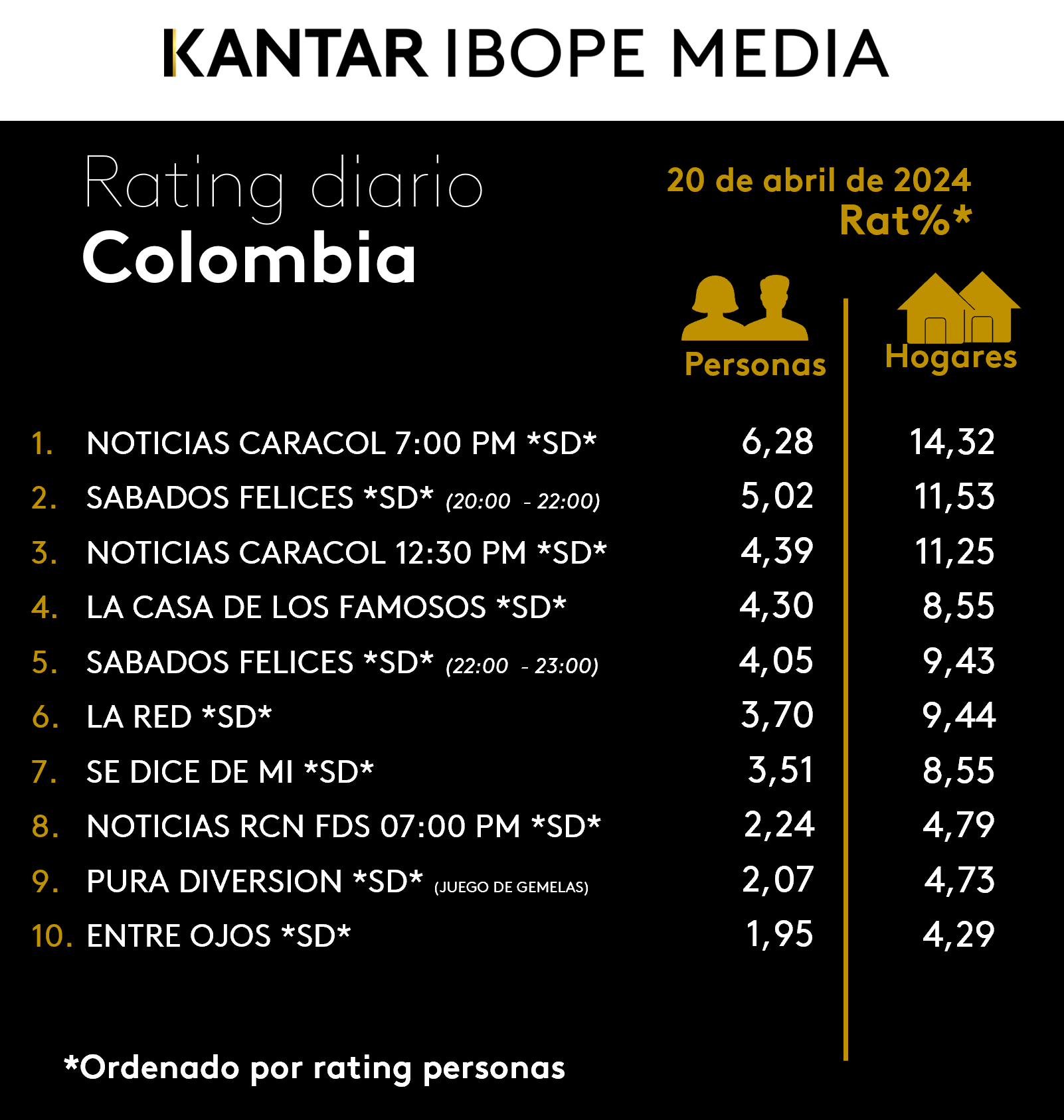 Colombia Rating TV – 20/04/2024