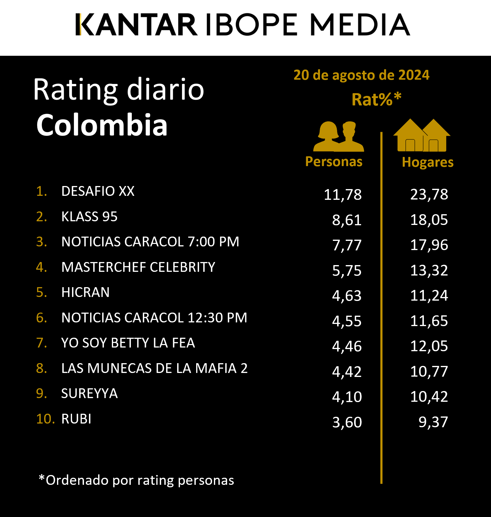Colombia Rating TV – 20/08/2024