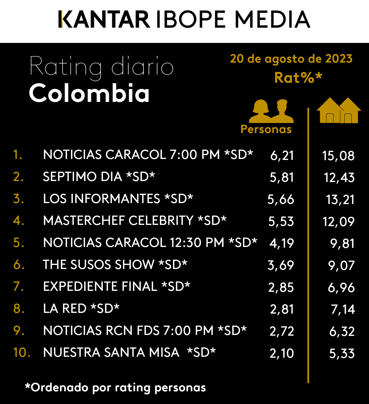 Colombia Rating TV – 20/08/2023