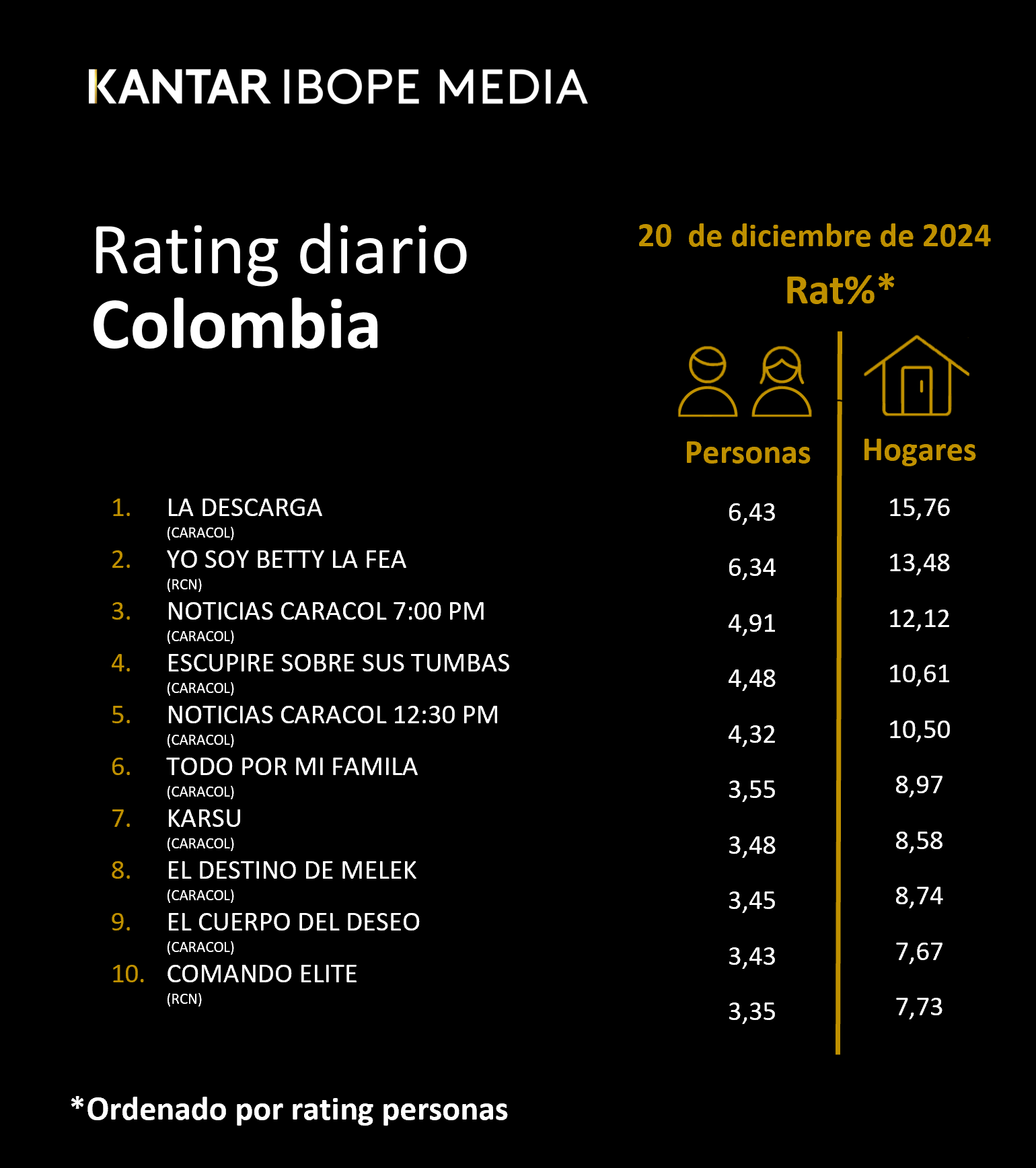 Colombia Rating TV – 20/12/2024