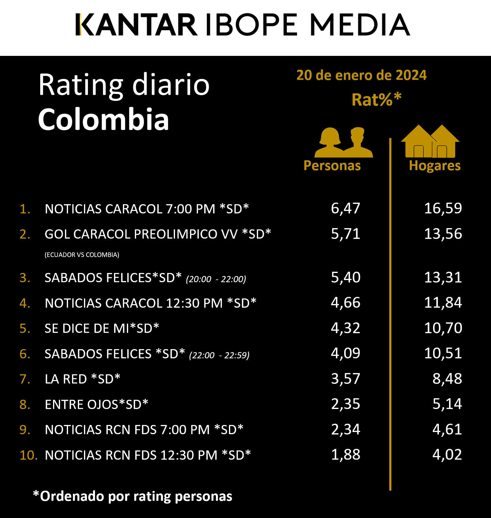 Colombia Rating TV – 20/01/2024