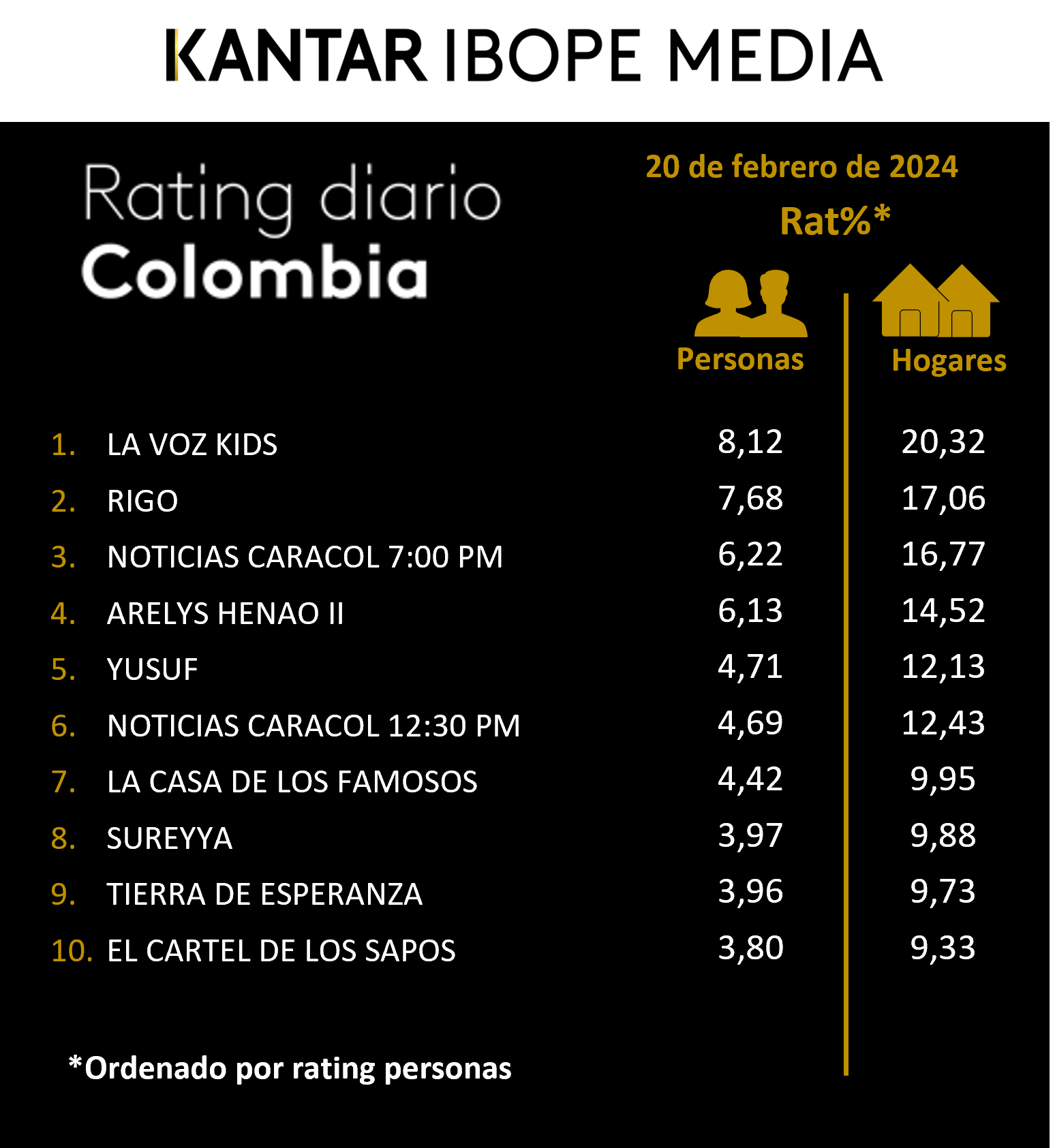 Colombia Rating TV – 20/02/2024