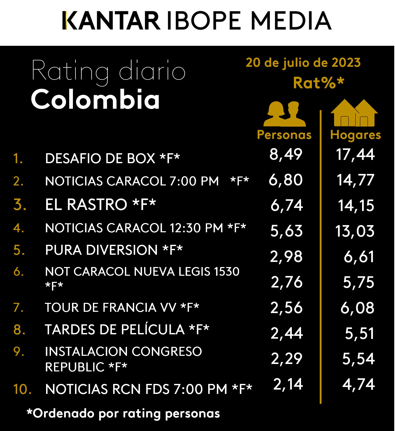 Colombia Rating TV – 20/07/2023
