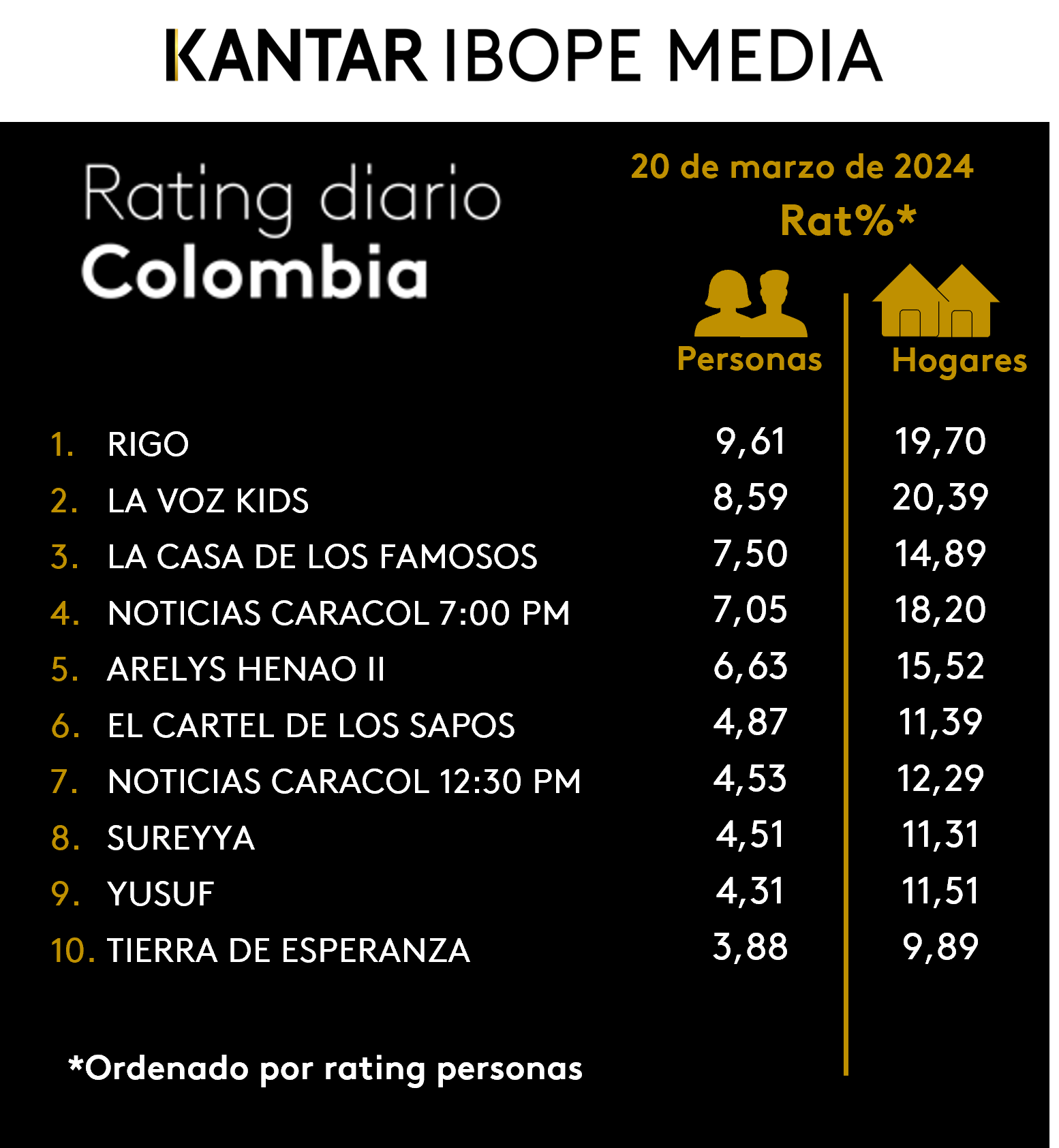 Colombia Rating TV – 20/03/2024
