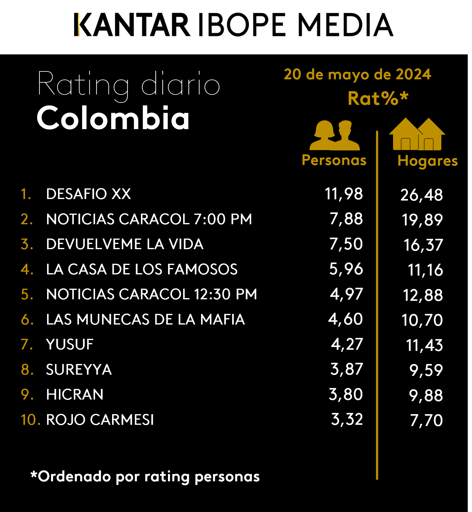 Colombia Rating TV – 20/05/2024