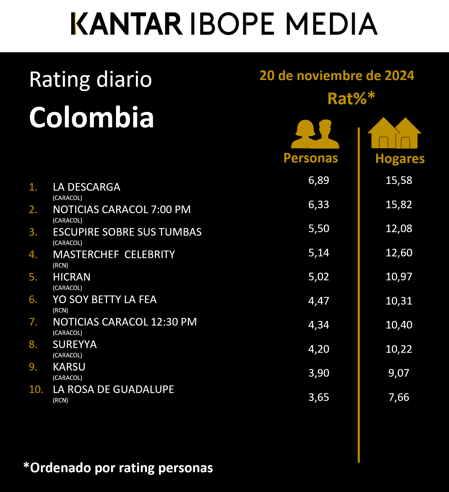 Colombia Rating TV – 20/11/2024