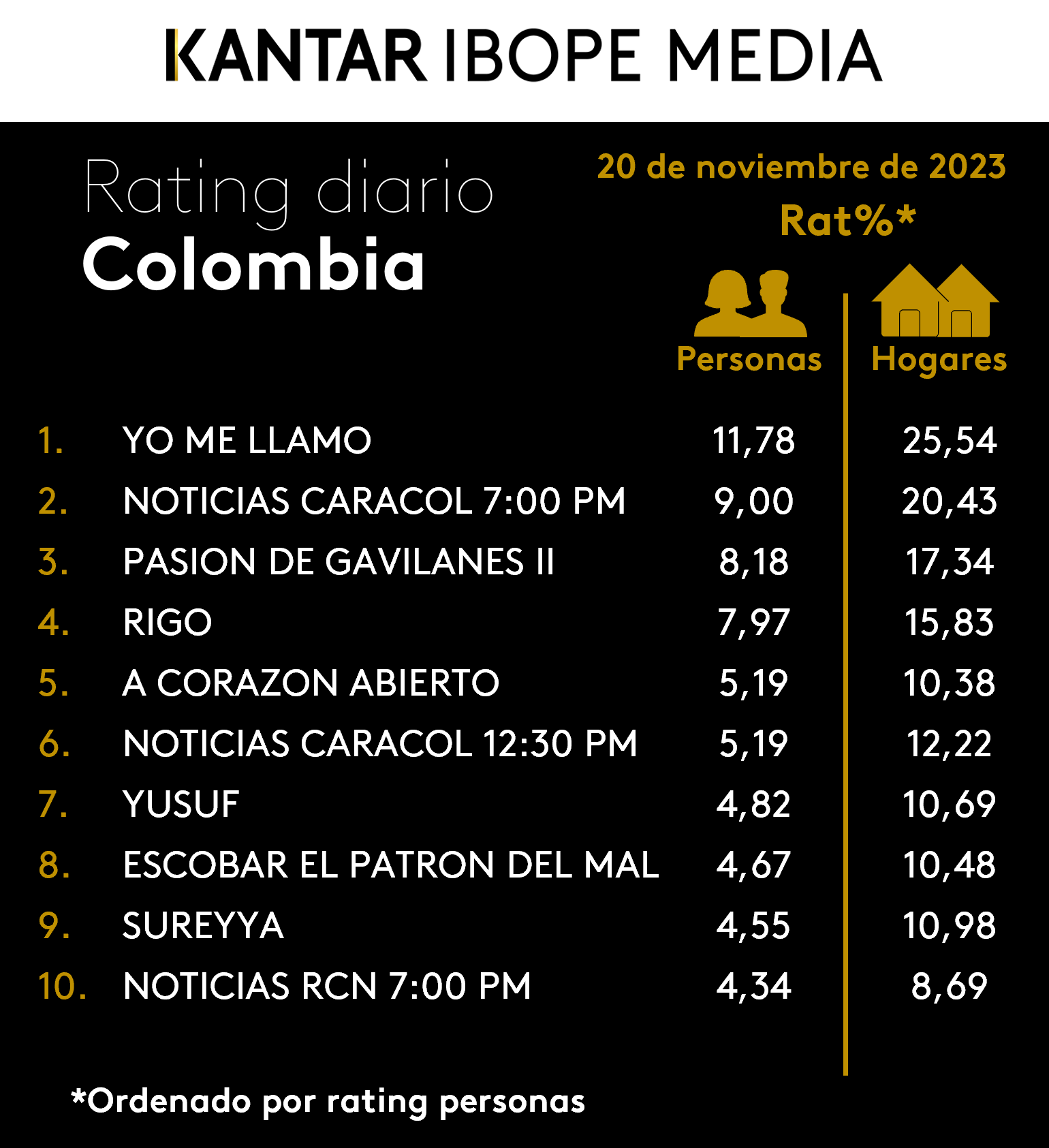 Colombia Rating TV – 20/11/2023