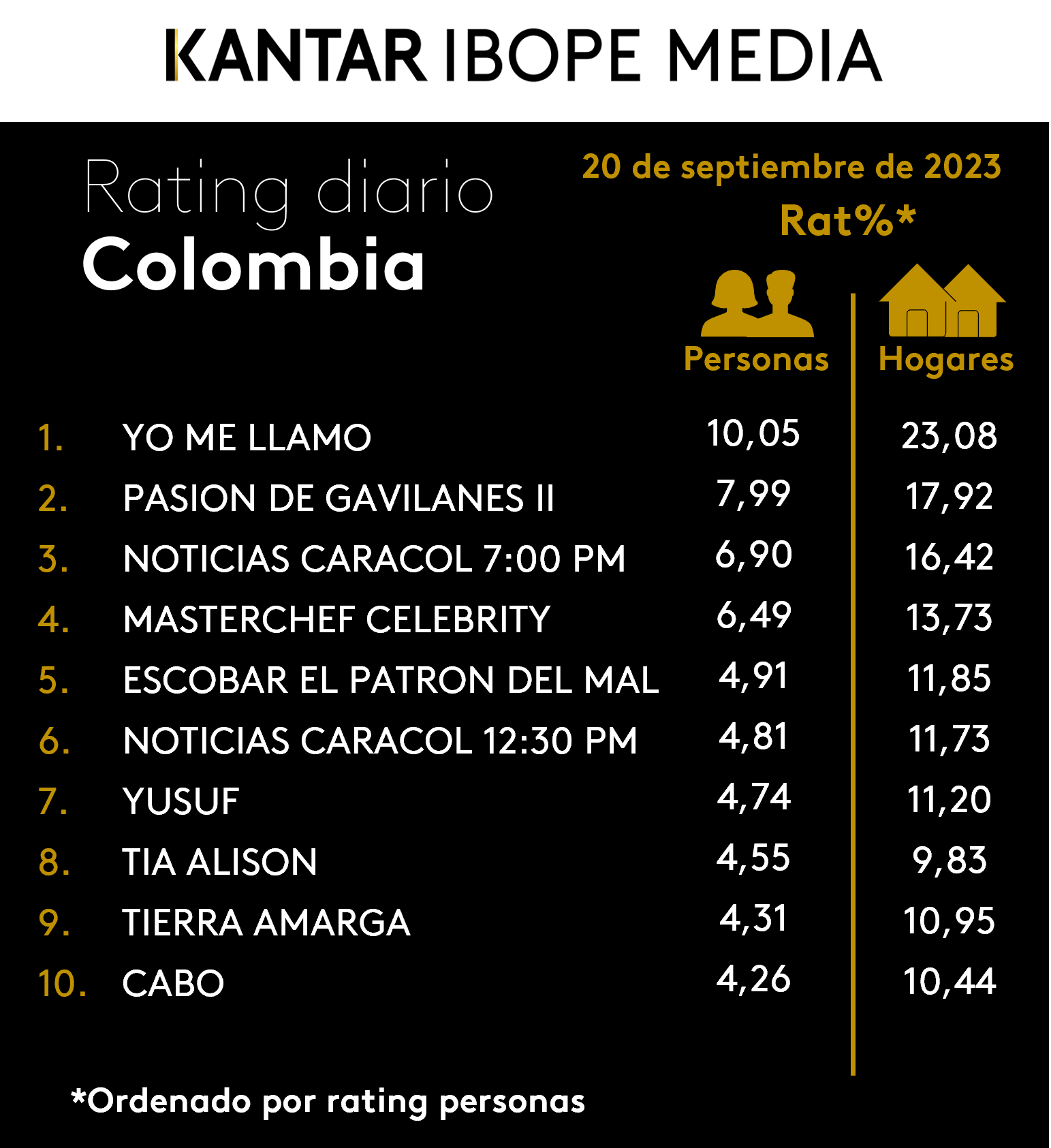 Colombia Rating TV – 20/09/2023