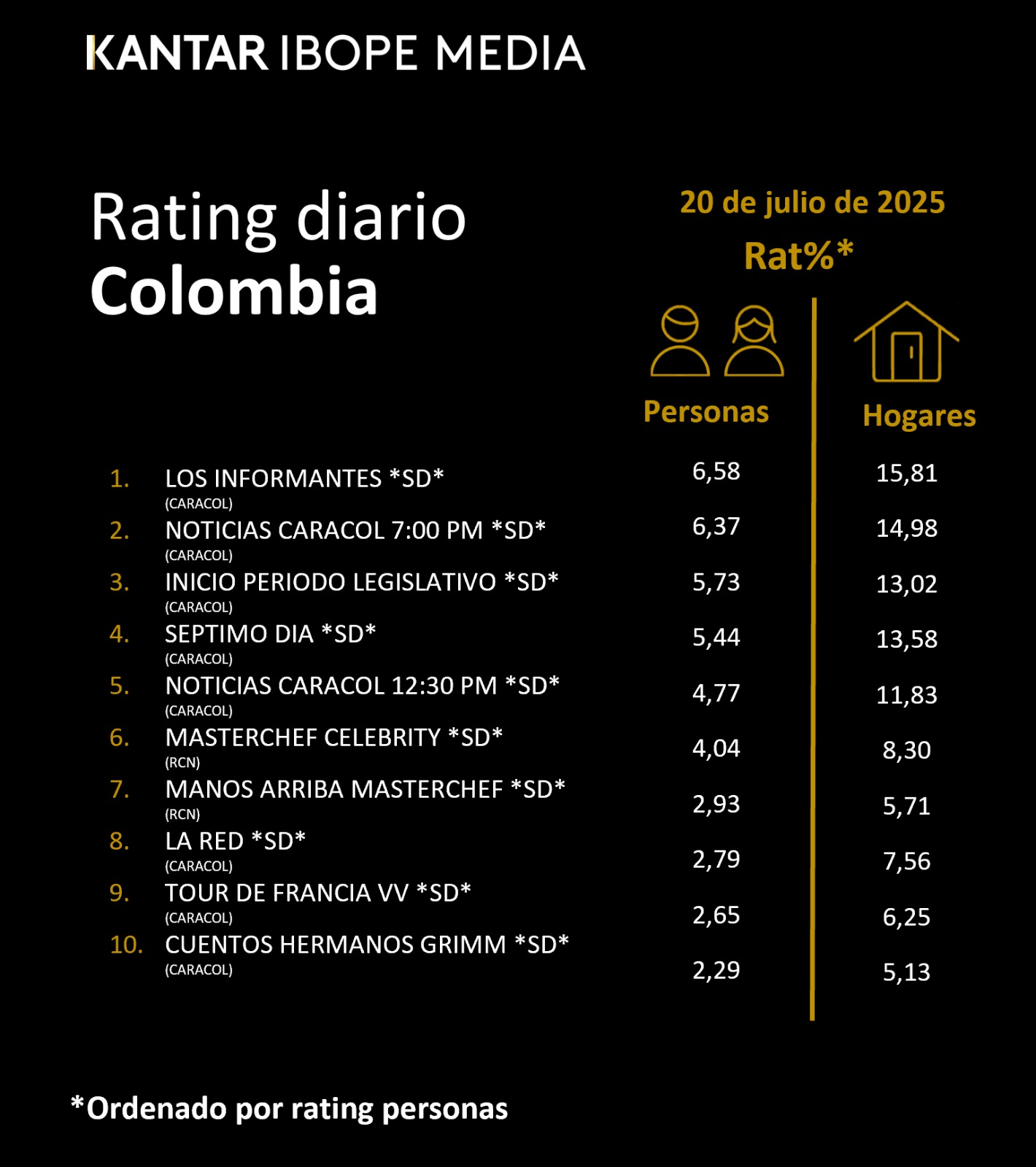 Colombia Rating TV – 20/07/2025
