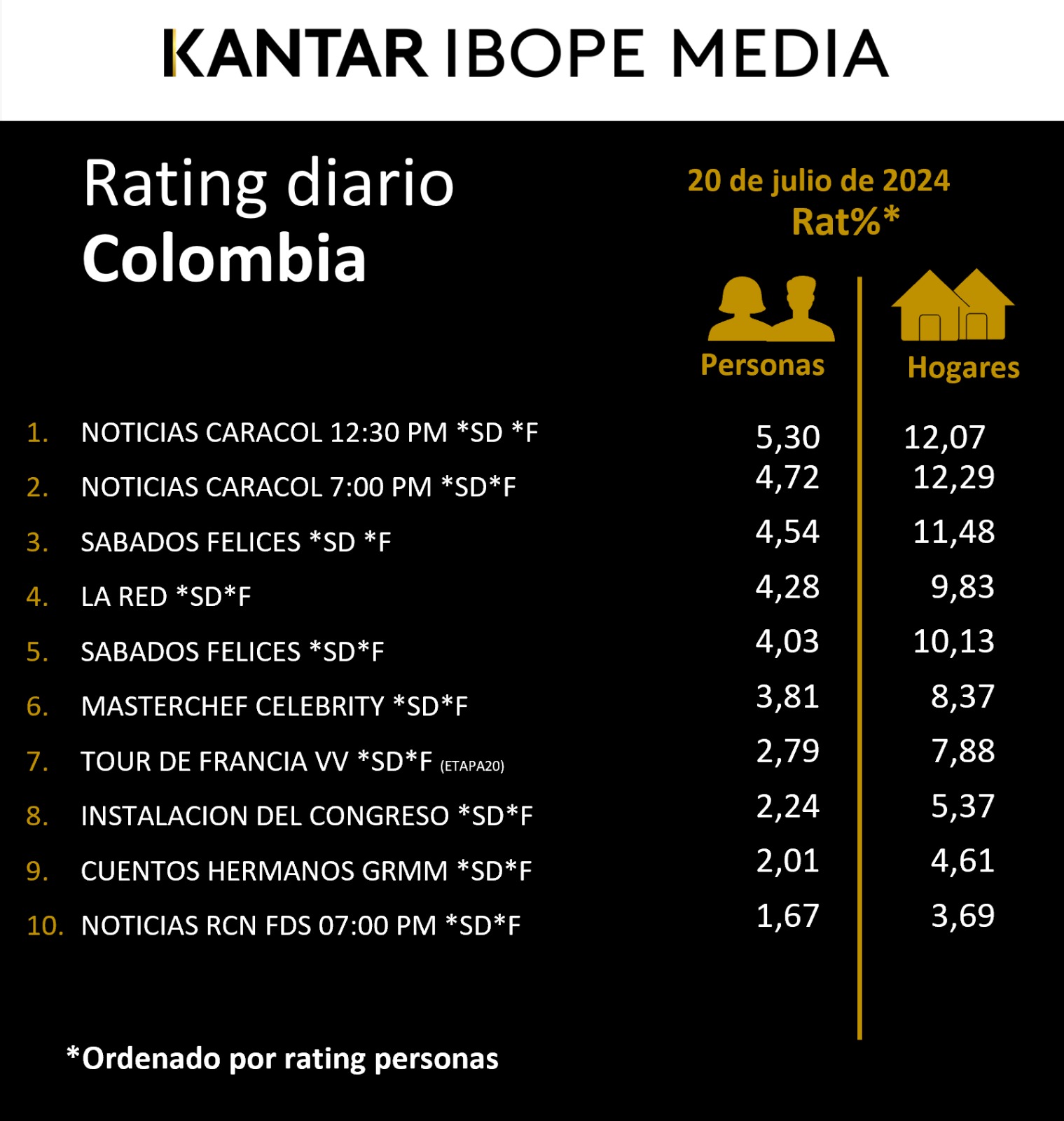 Colombia Rating TV – 20/07/2024
