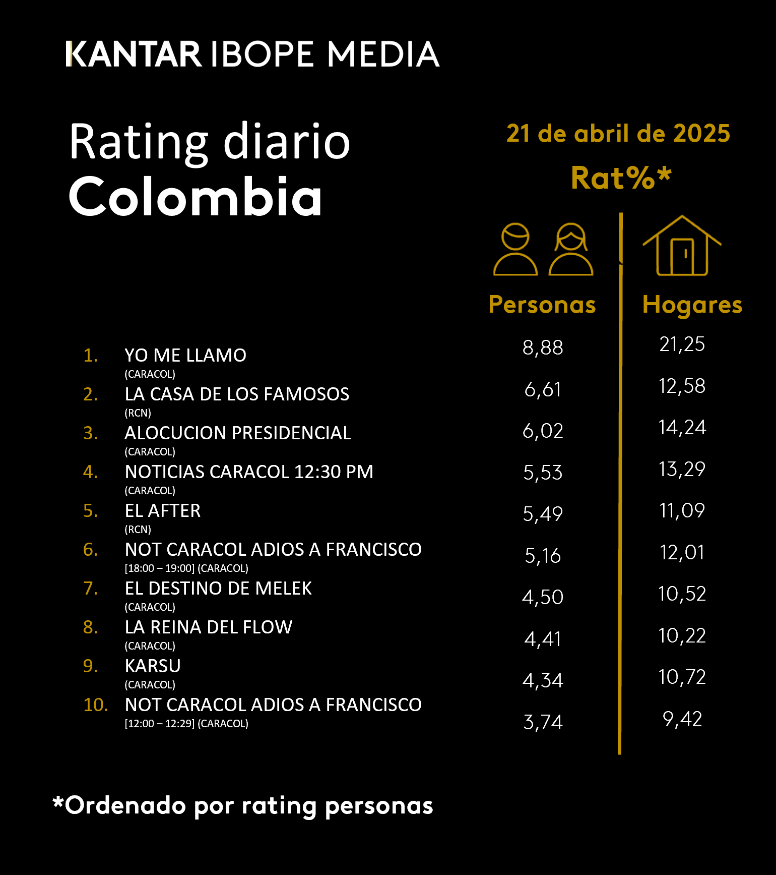 Colombia Rating TV – 21/02/2025