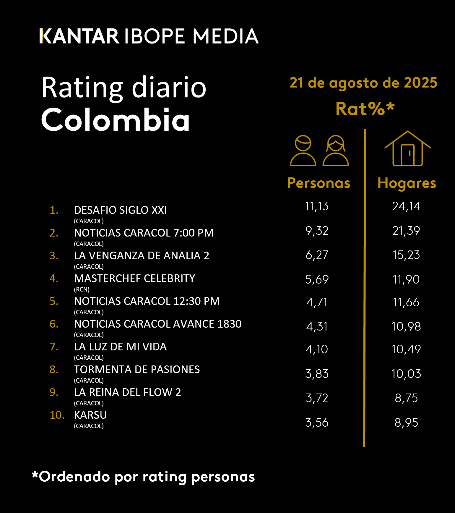 Colombia Rating TV – 21/08/2025