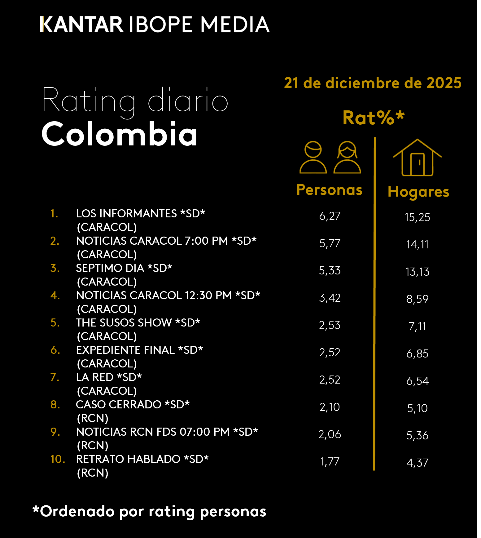 Colombia Rating TV – 12/21/2025