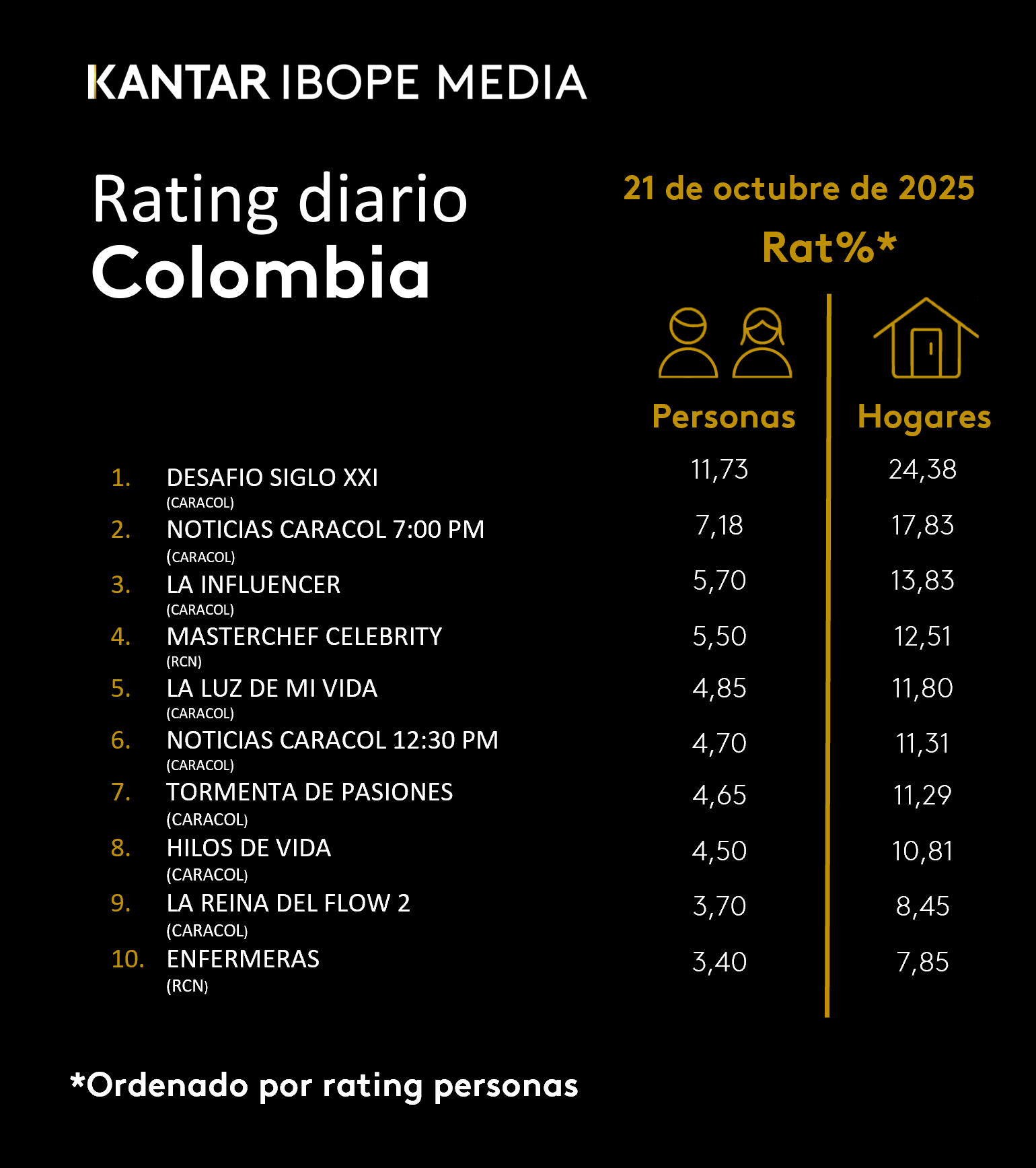 Colombia Rating TV – 21/10/2025