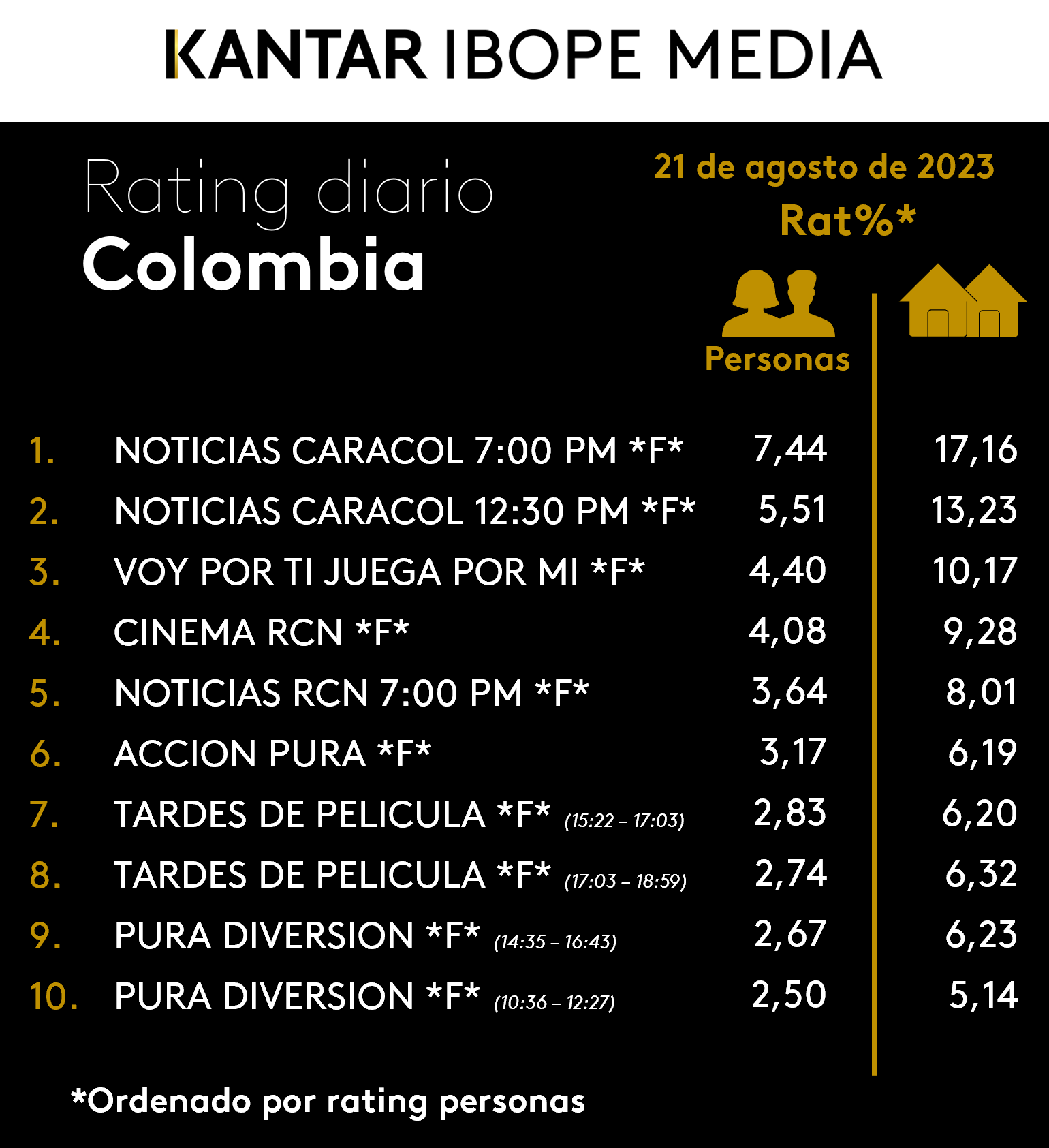 Colombia Rating TV – 21/08/2023