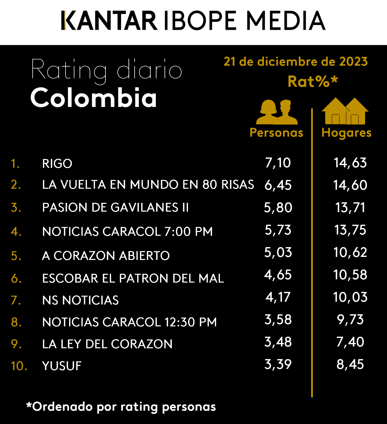 Colombia Rating TV – 21/12/2023