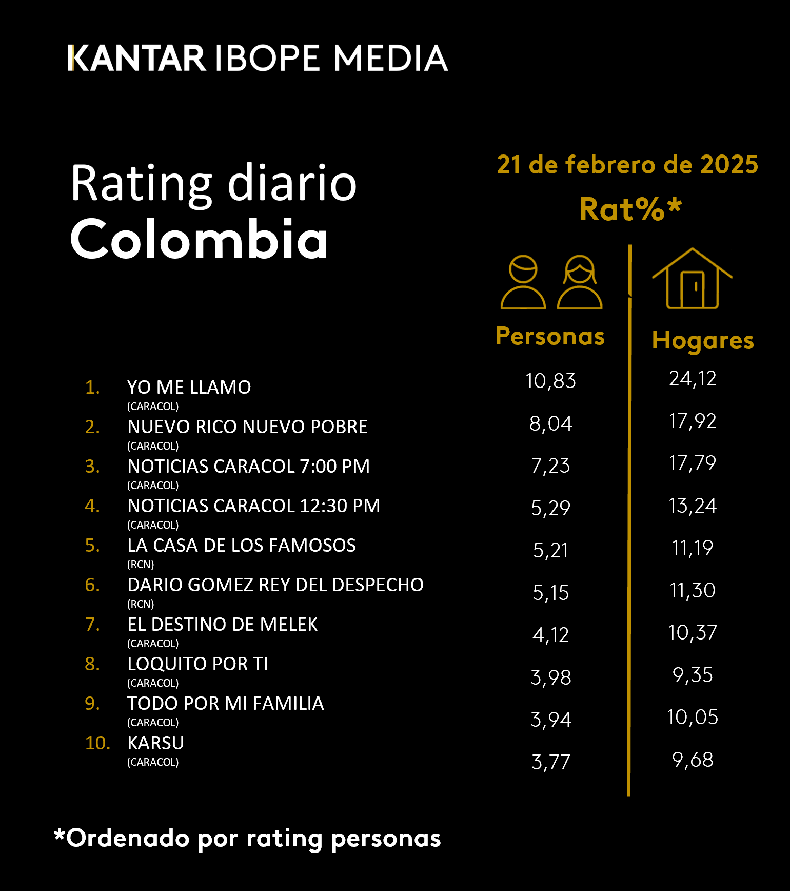 Colombia Rating TV – 21/02/2025