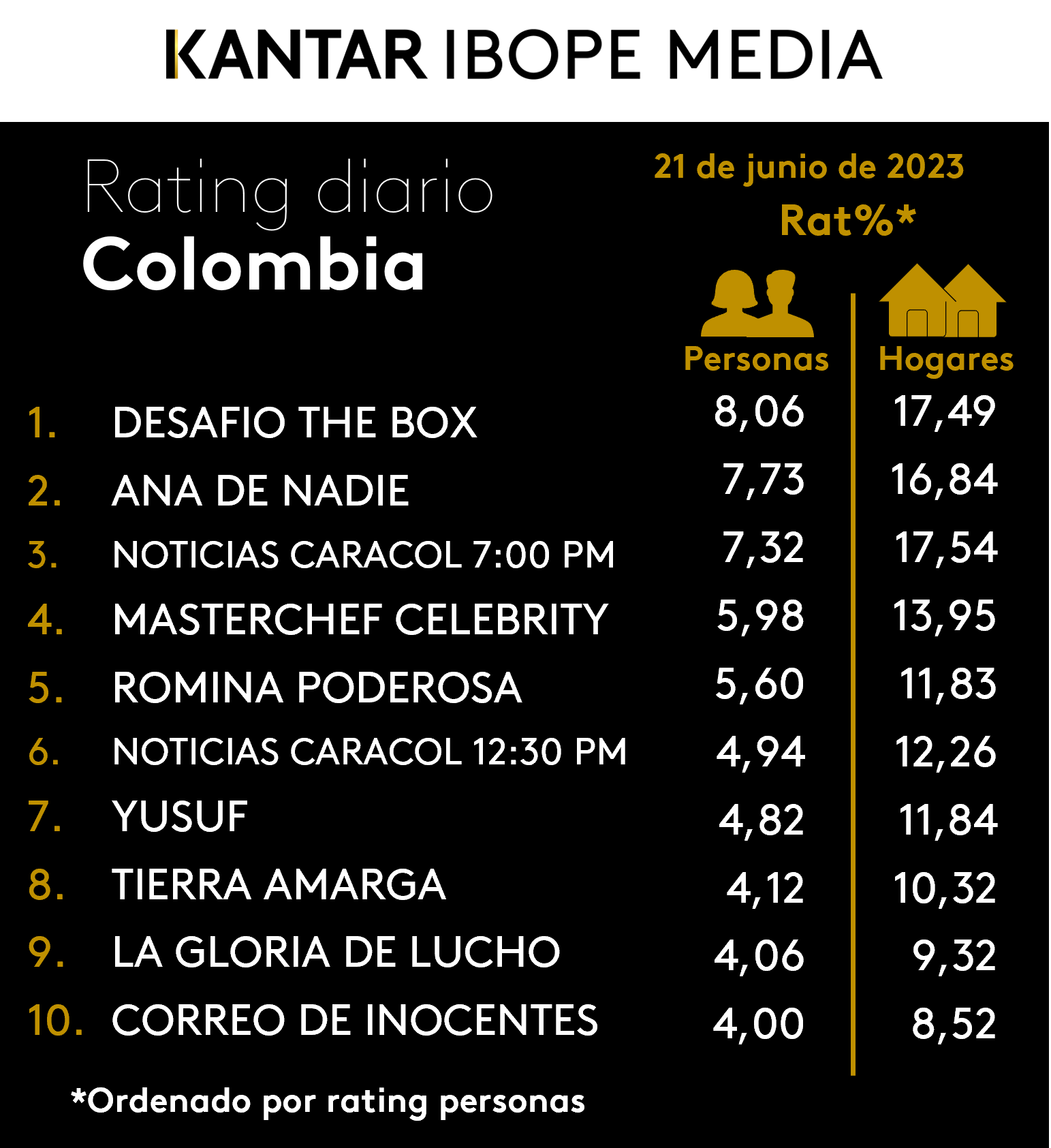 Colombia Rating TV – 21/06/2023