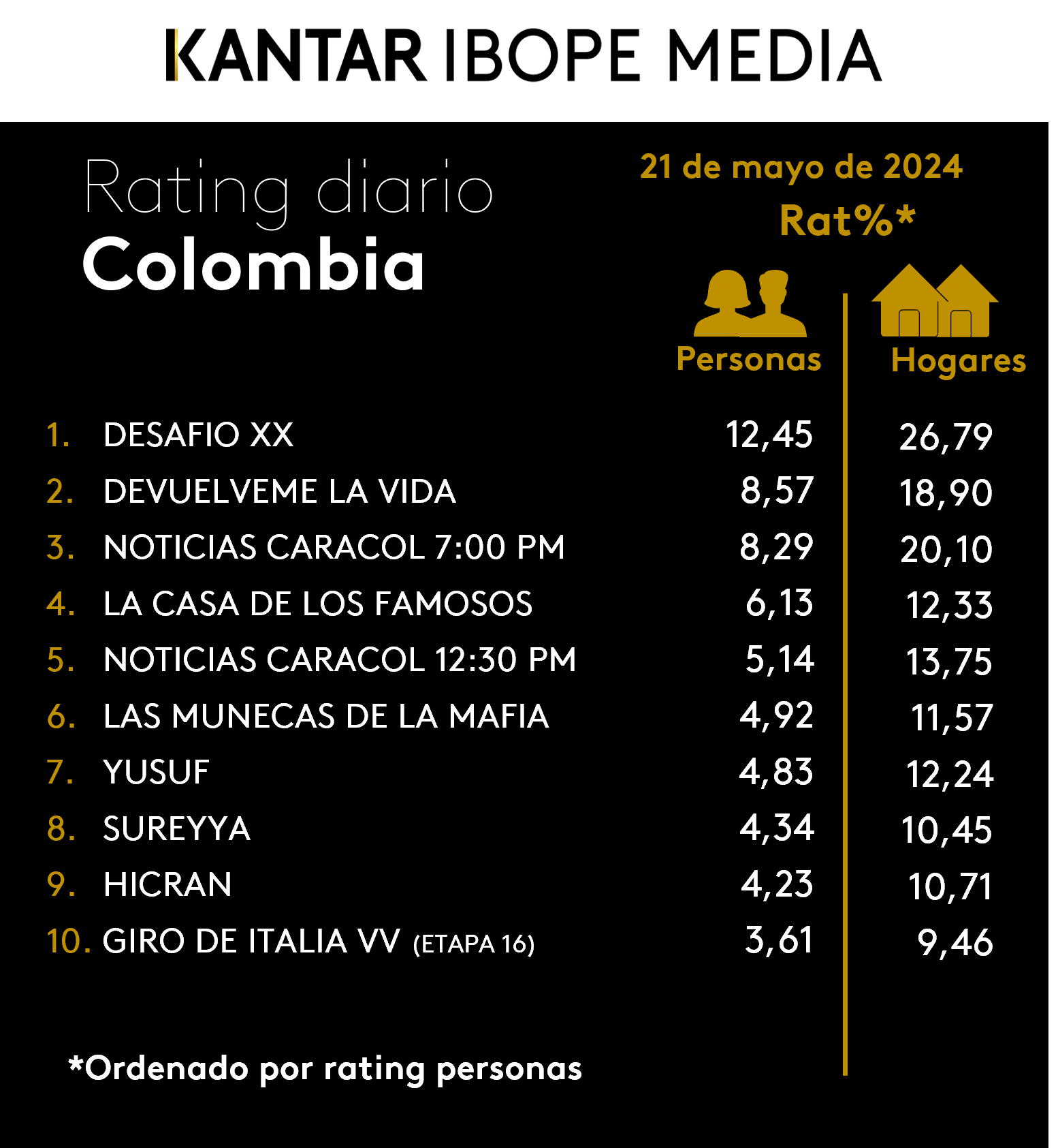 Colombia Rating TV – 21/05/2024