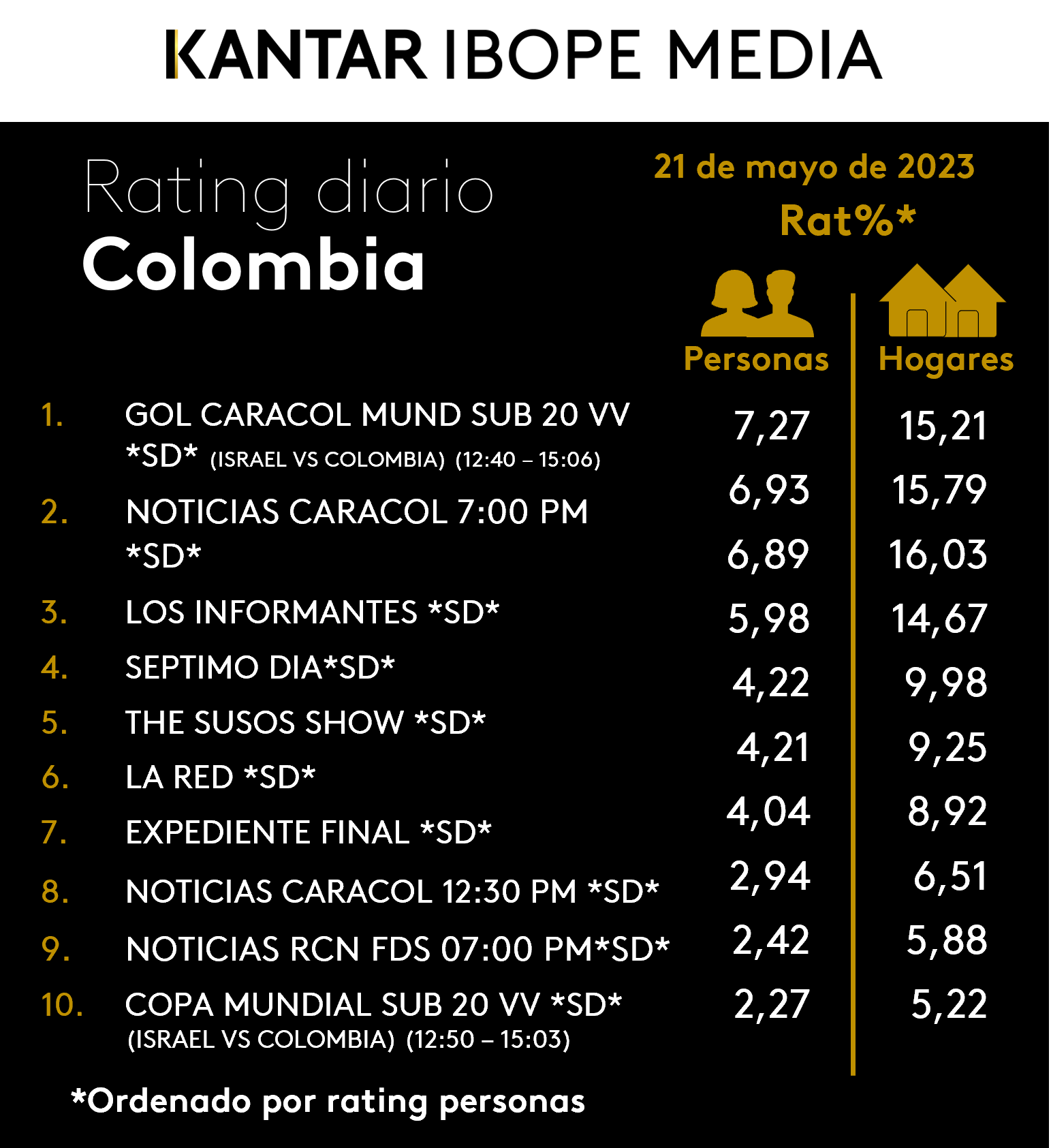 Colombia Rating TV – 21/05/2023